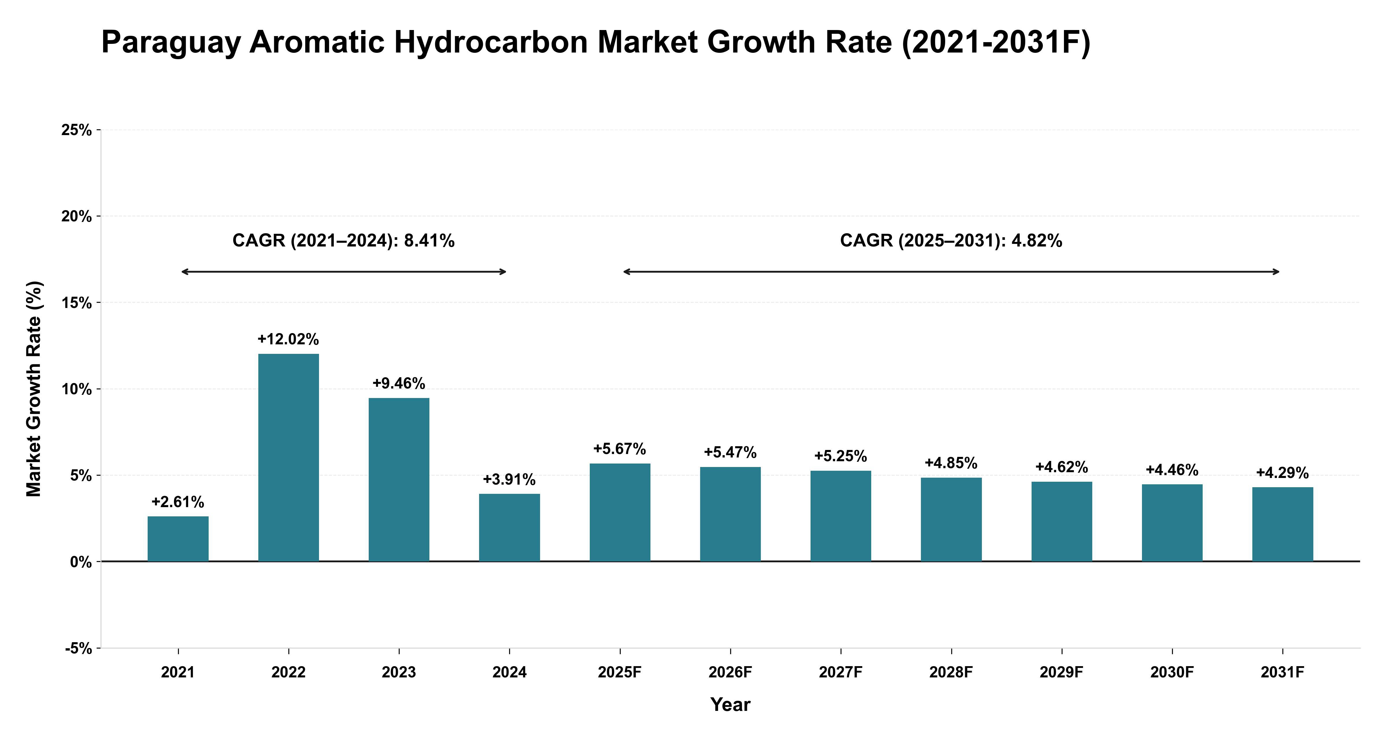 Paraguay Aromatic Hydrocarbon Market Year-wise Growth Rate (2021-2031F)