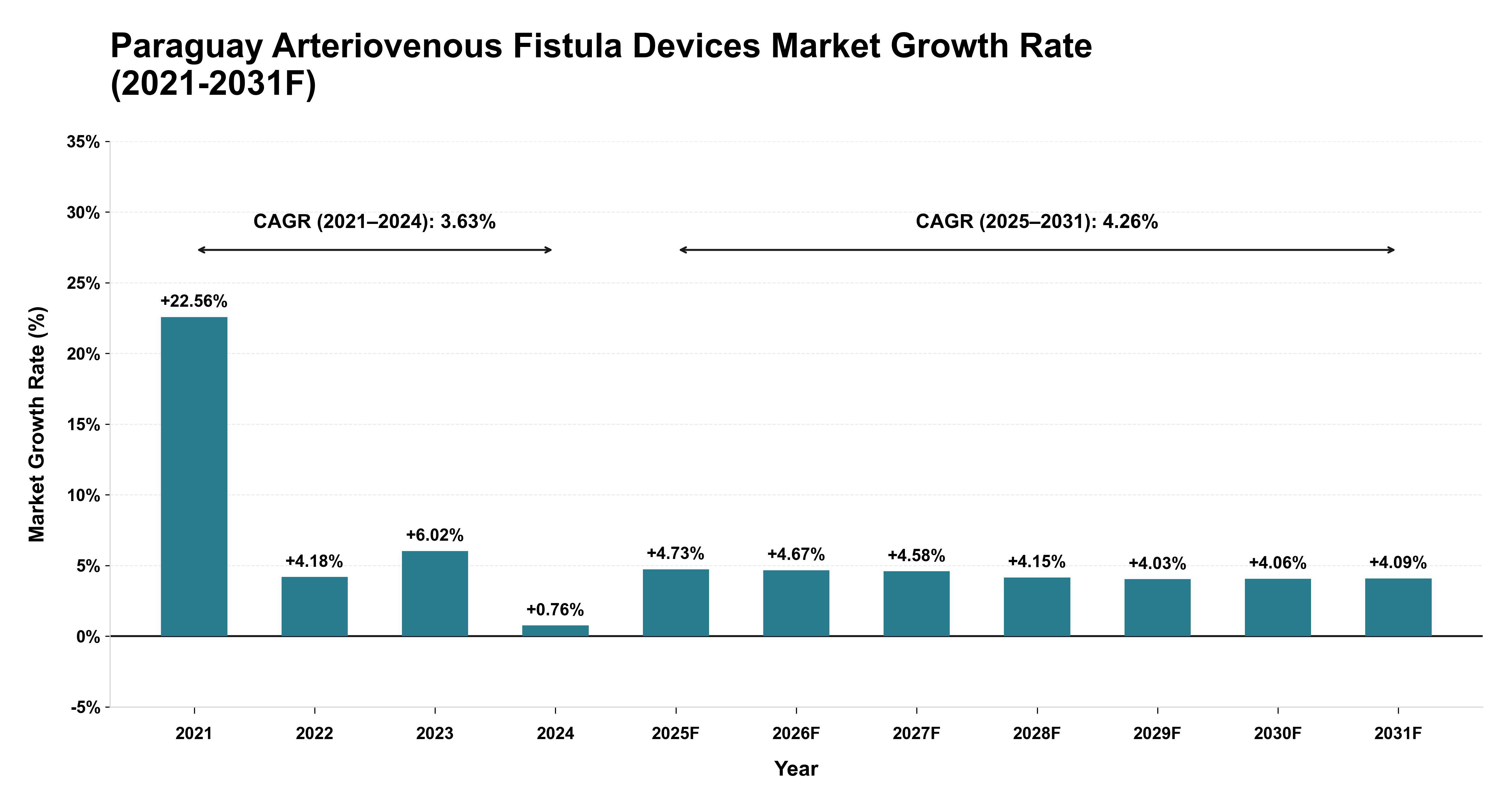 Paraguay Arteriovenous Fistula Devices Market Year-wise Growth Rate (2021-2031F)