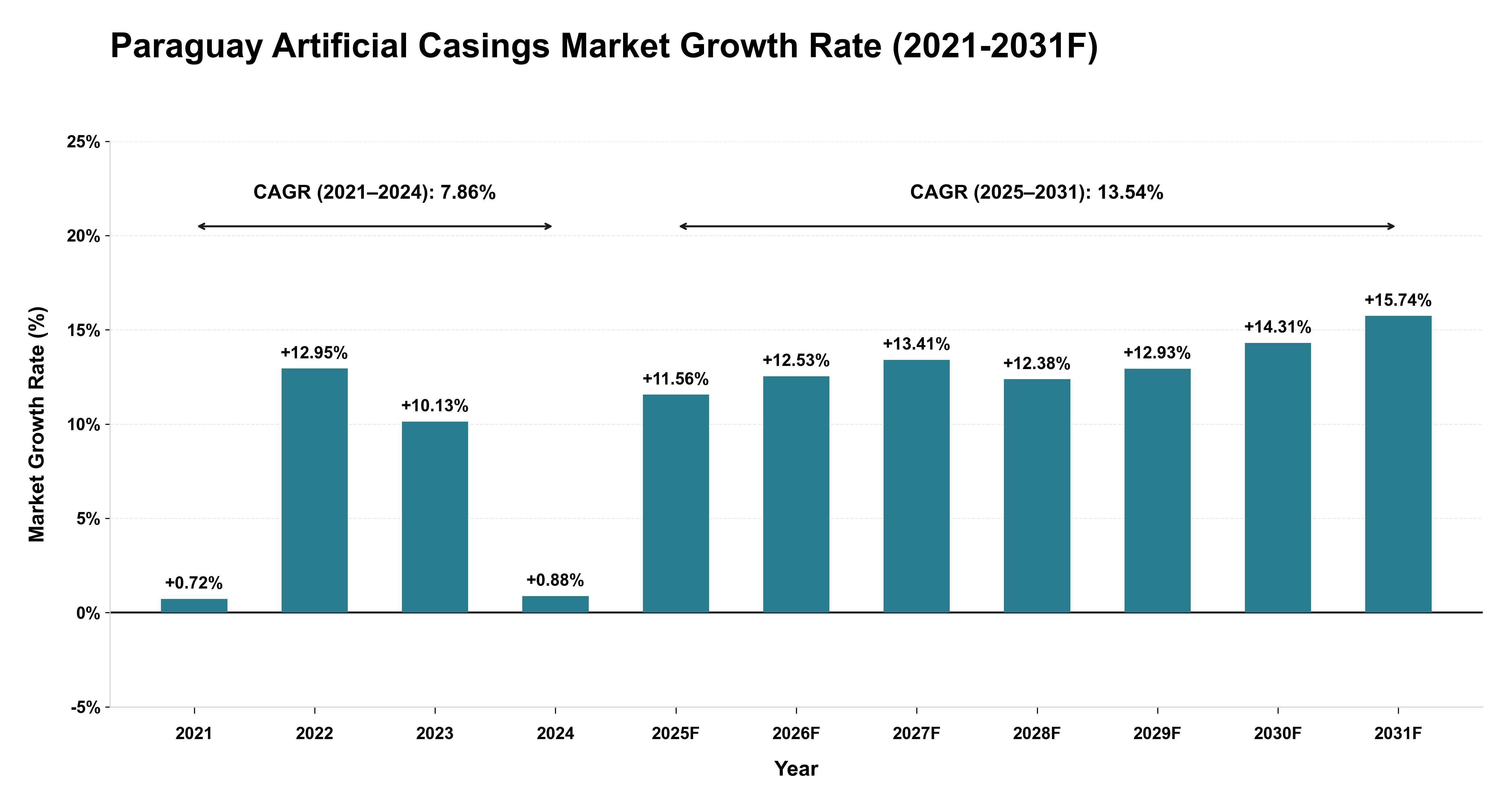 Paraguay Artificial Casings Market Year-wise Growth Rate (2021-2031F)