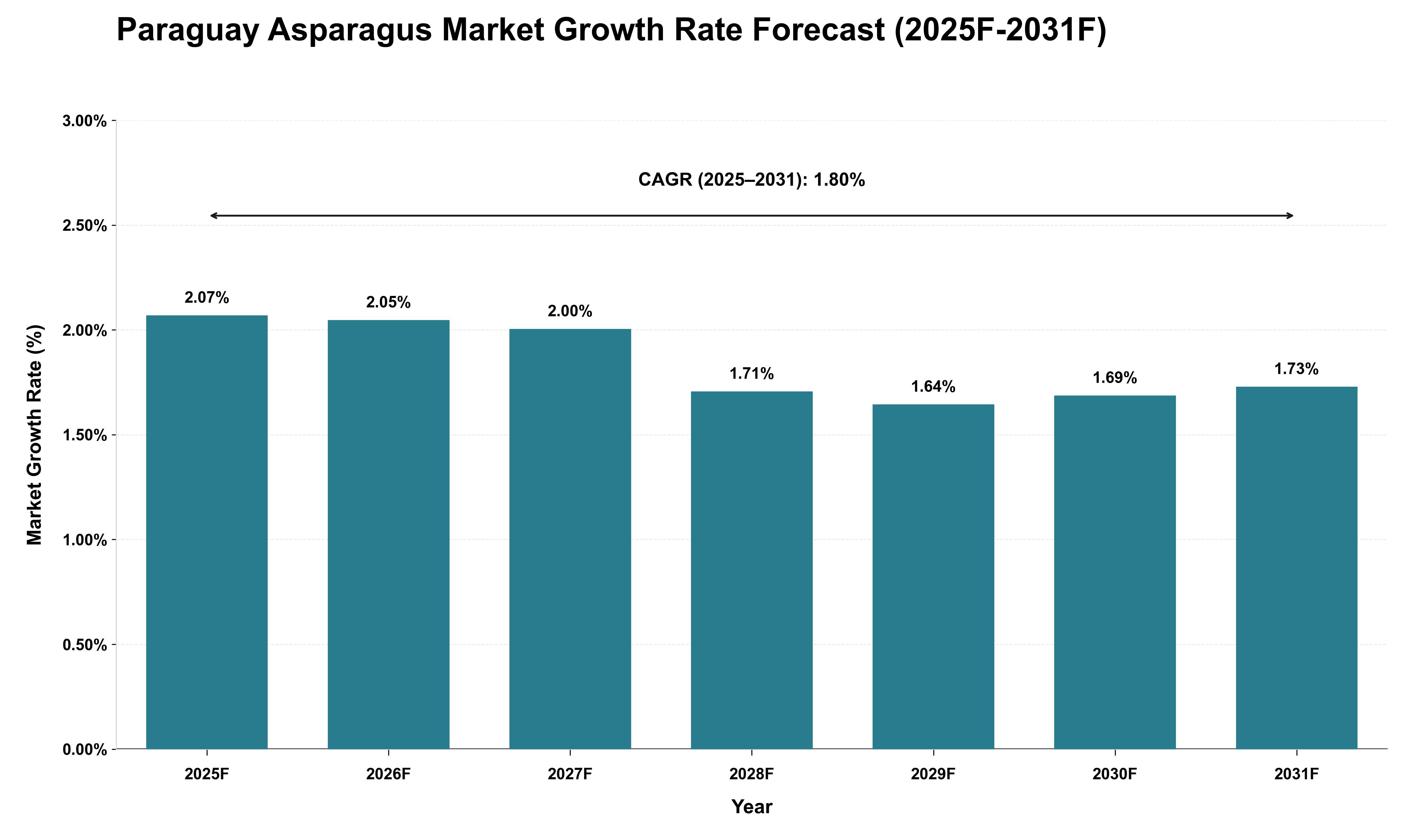 Paraguay Asparagus Market Growth Rate Analysis (2025 - 2031)