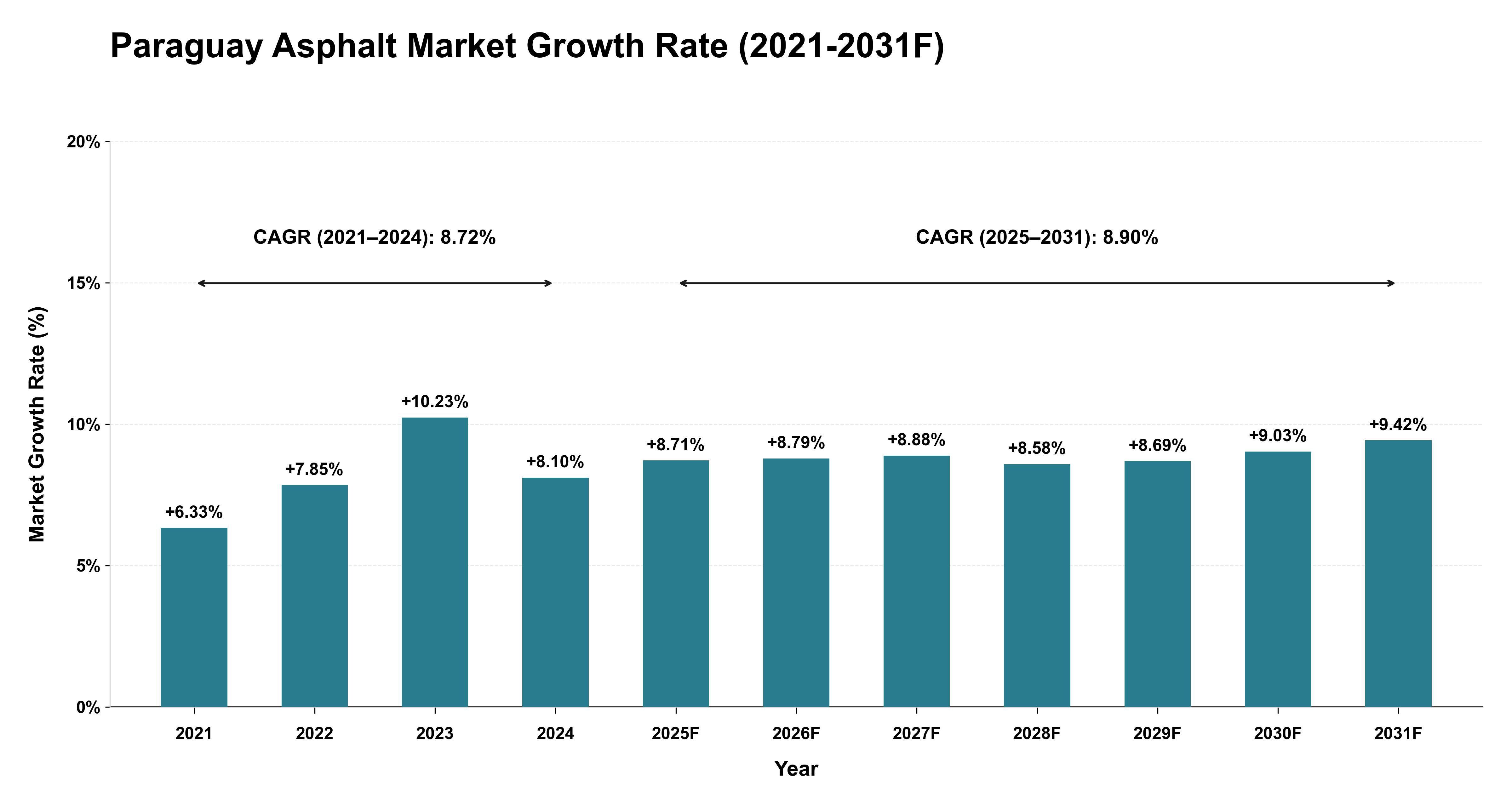Paraguay Asphalt Market Year-wise Growth Rate (2021-2031F)