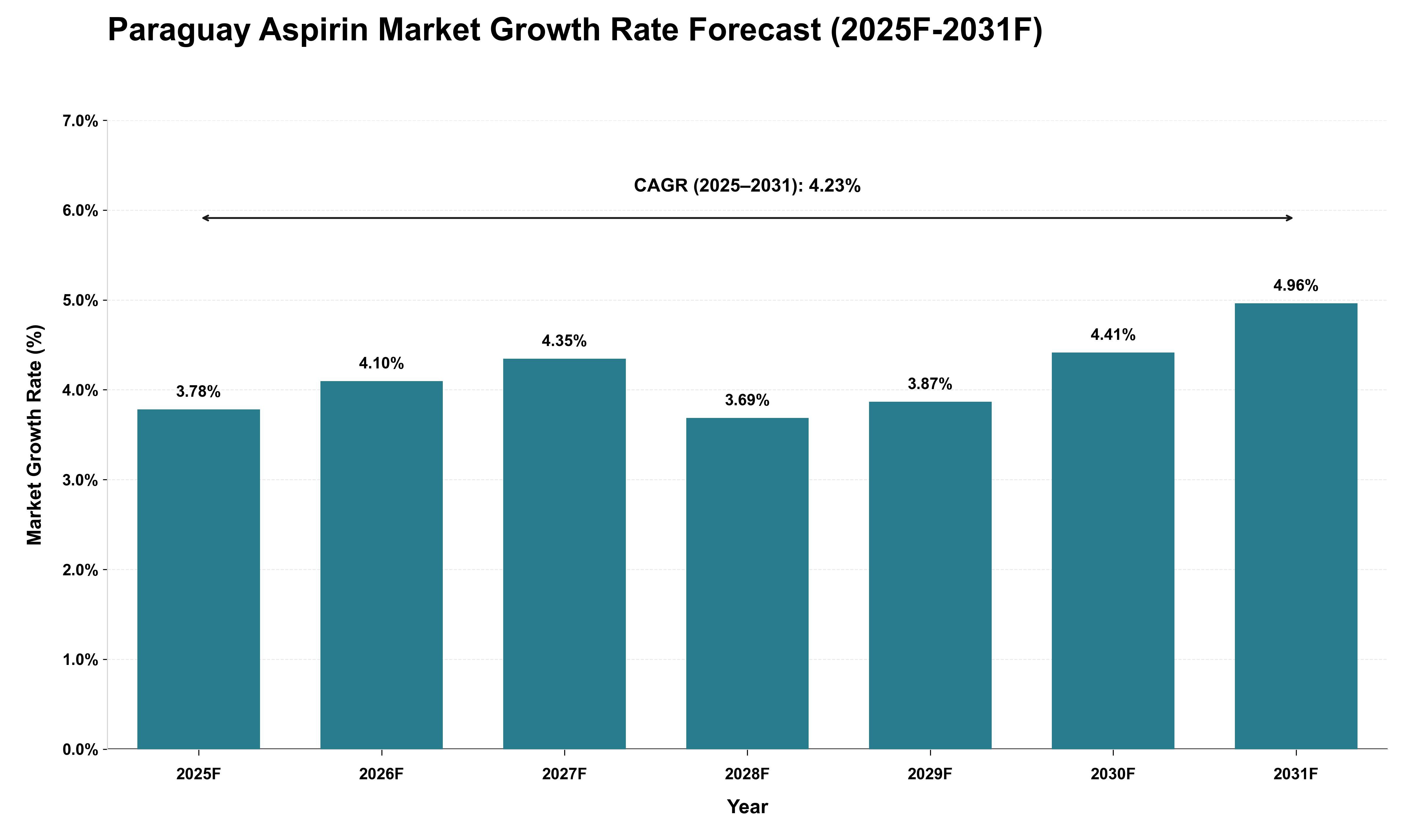 Paraguay Aspirin Market Growth Rate Analysis (2025 - 2031)