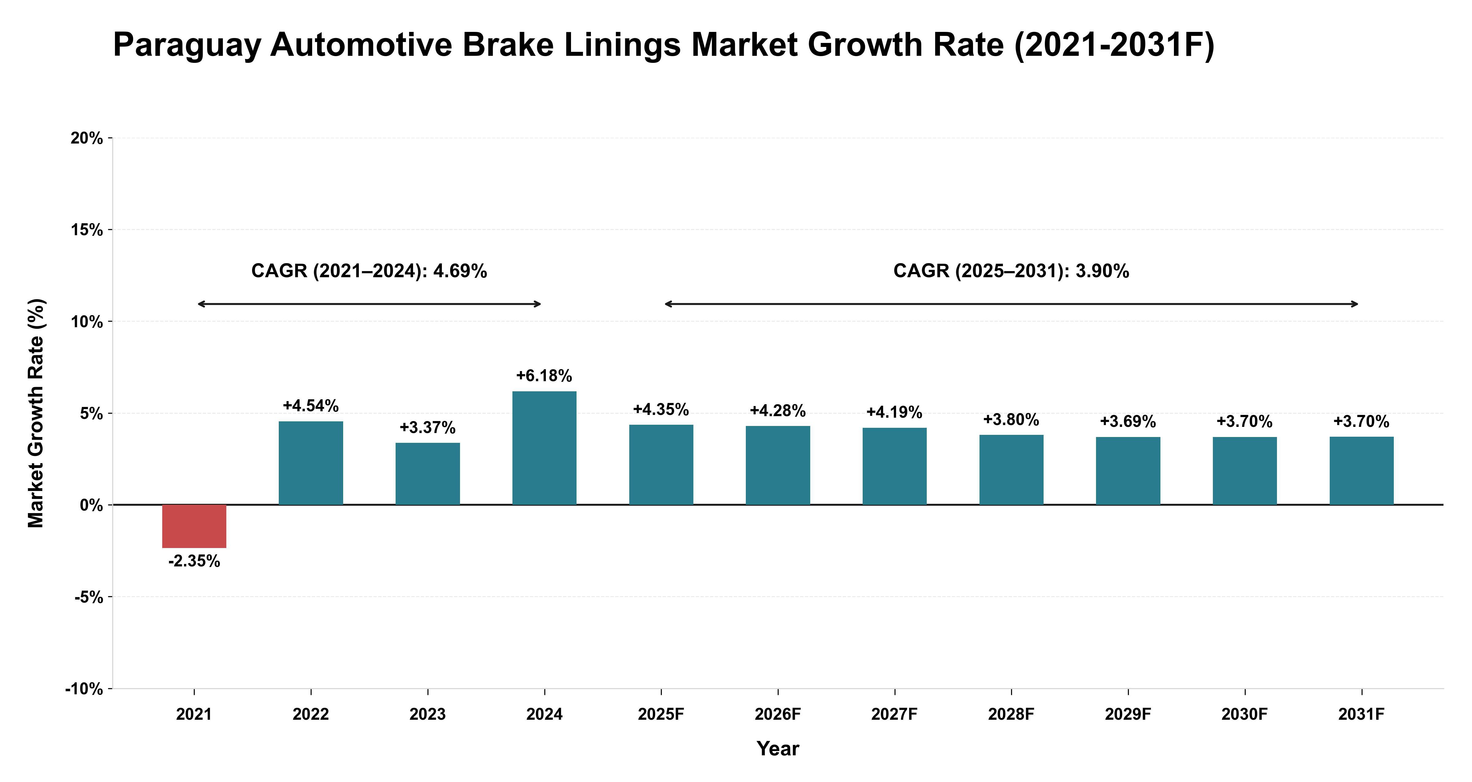 Paraguay Automotive Brake Linings Market Year-wise Growth Rate (2021-2031F)