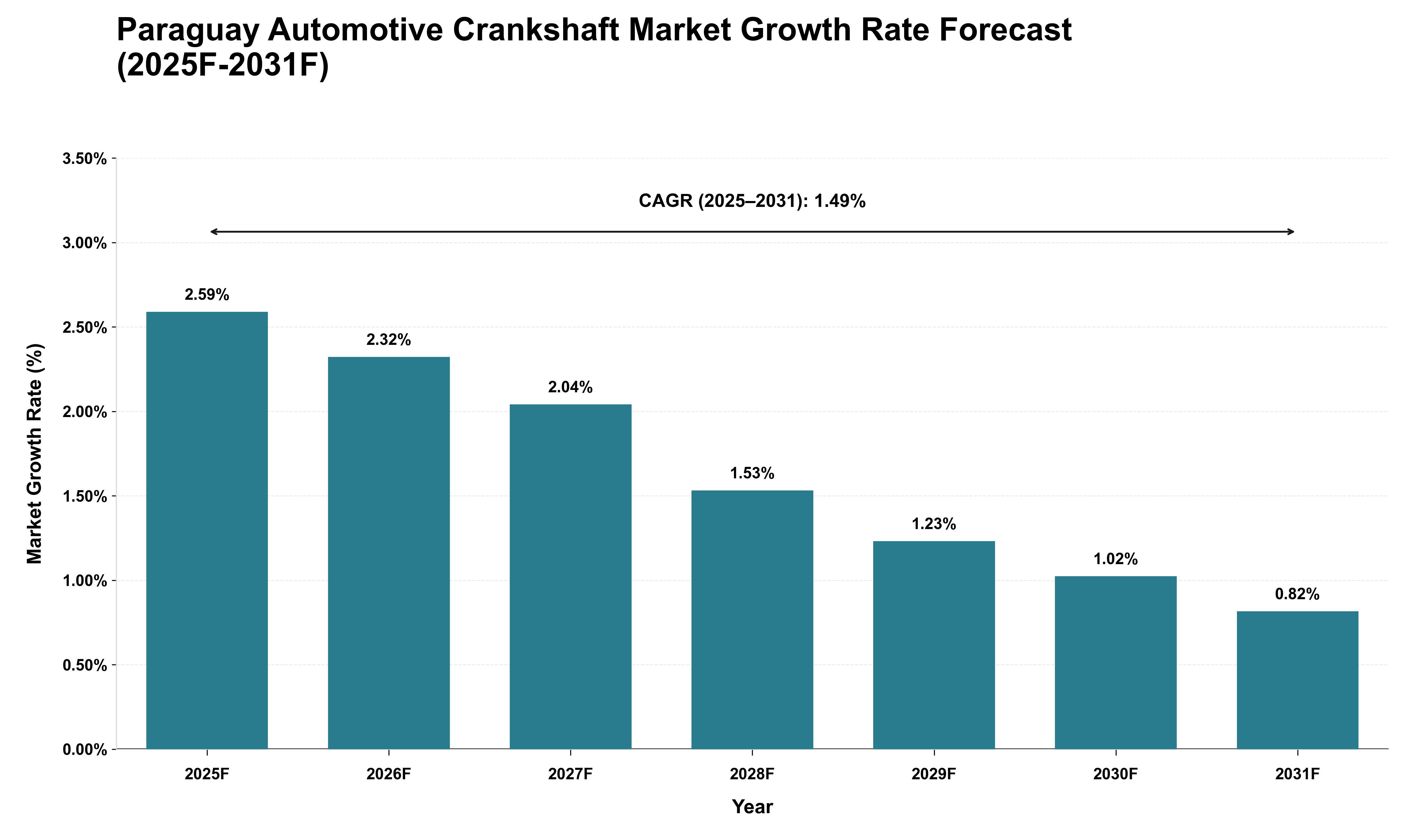 Paraguay Automotive Crankshaft Market Growth Rate Analysis (2025 - 2031)
