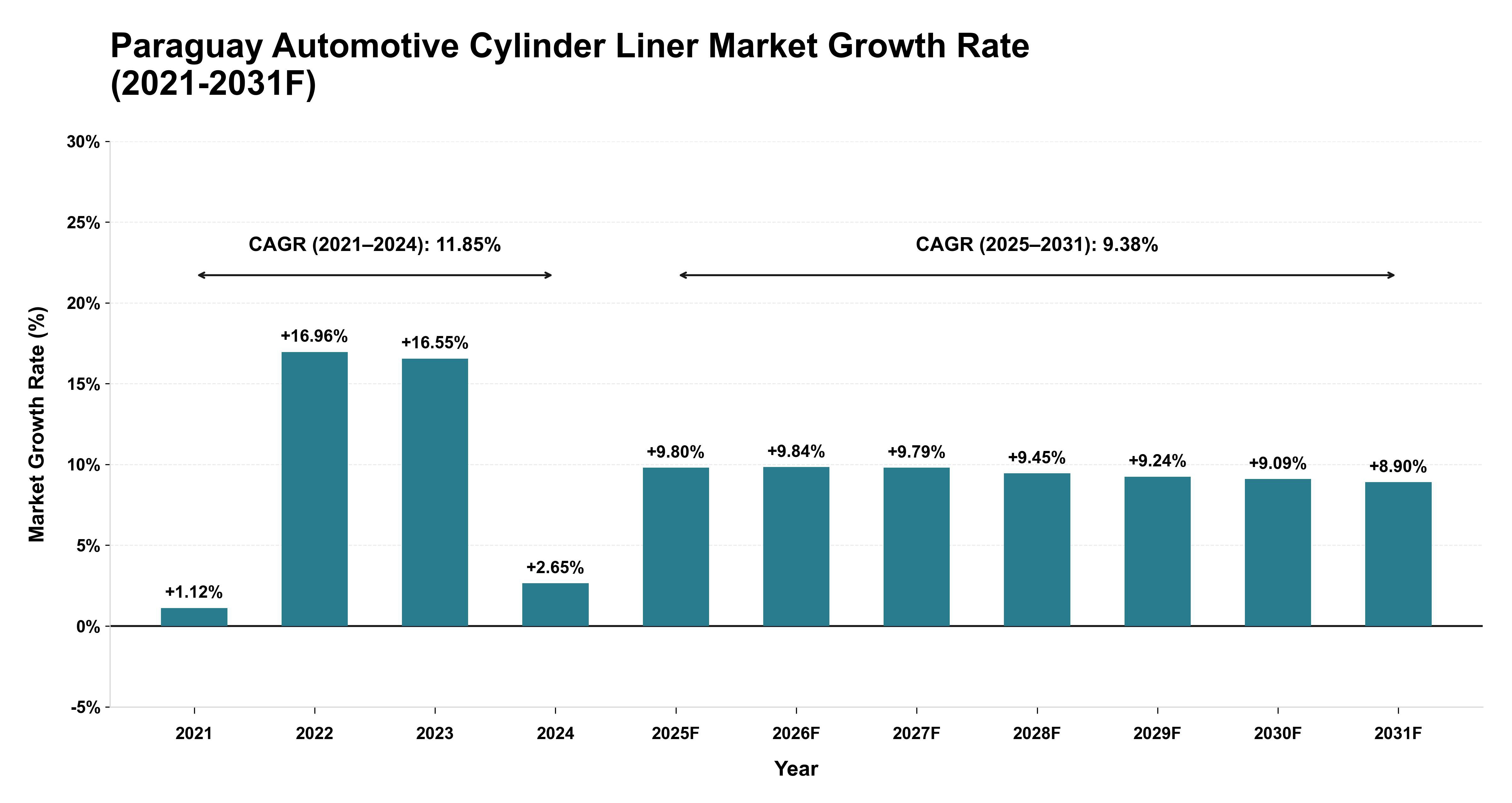 Paraguay Automotive Cylinder Liner Market Year-wise Growth Rate (2021-2031F)