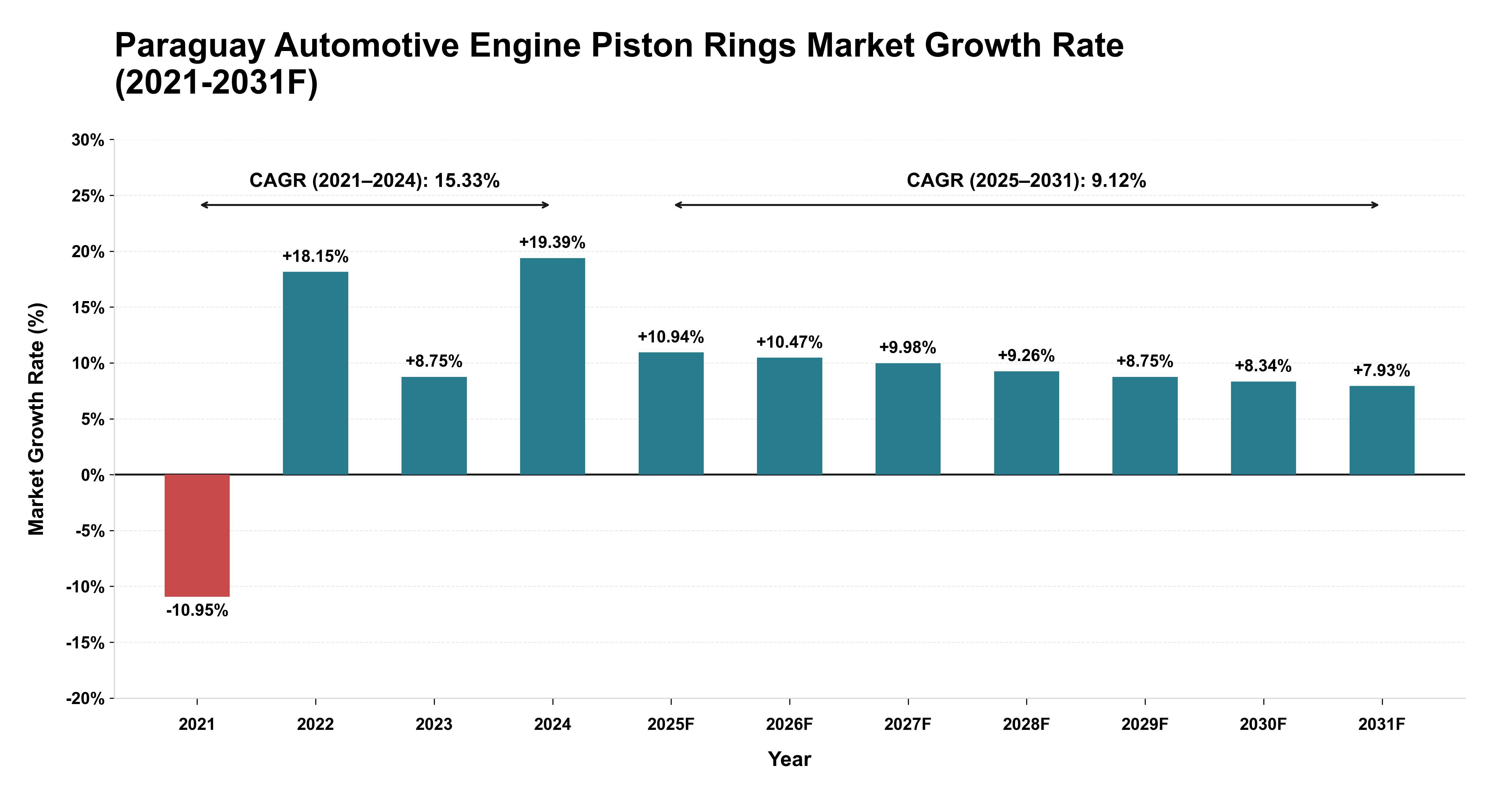 Paraguay Automotive Engine Piston Rings Market Year-wise Growth Rate (2021-2031F)
