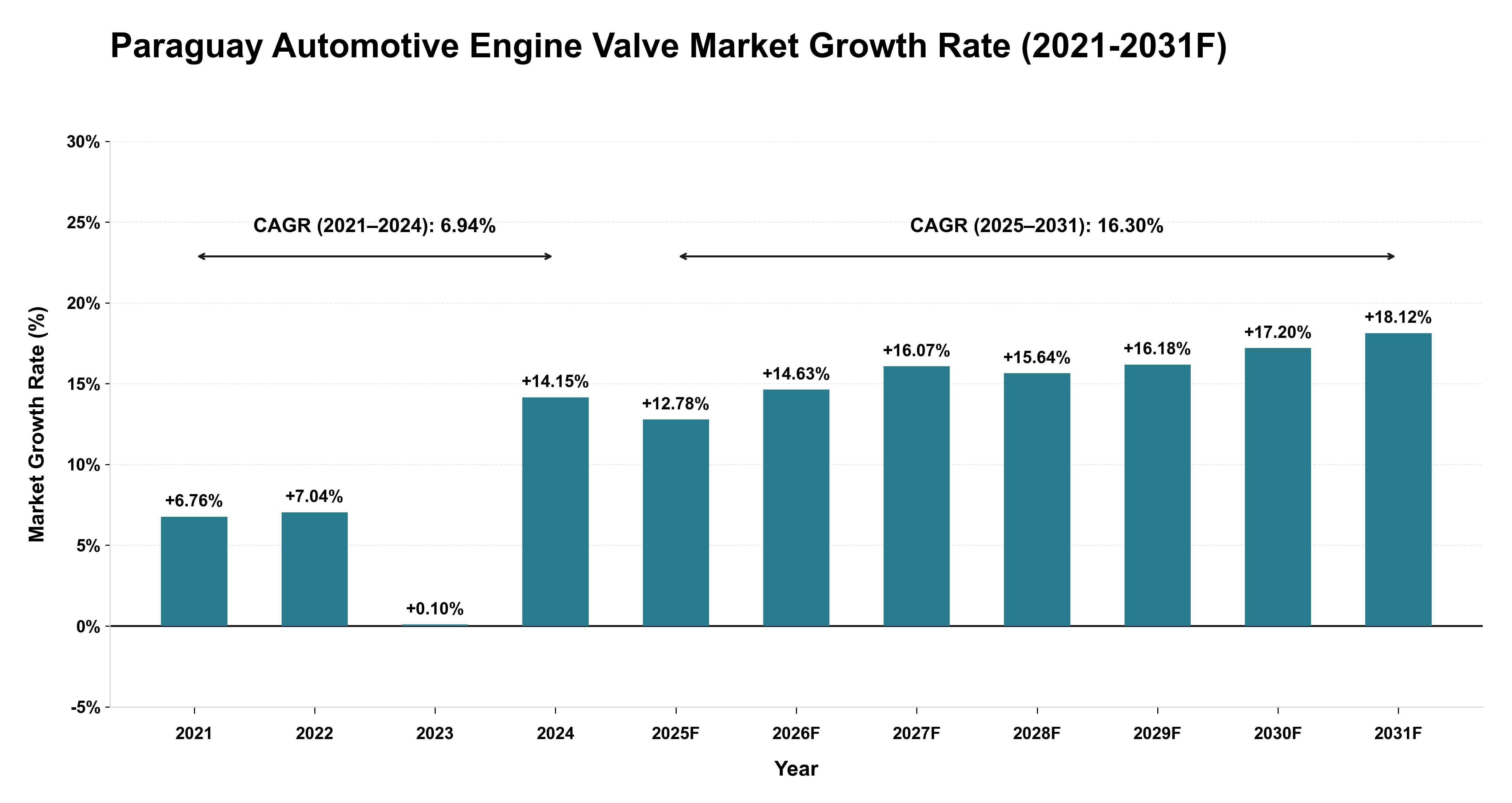 Paraguay Automotive Engine Valve Market Year-wise Growth Rate (2021-2031F)