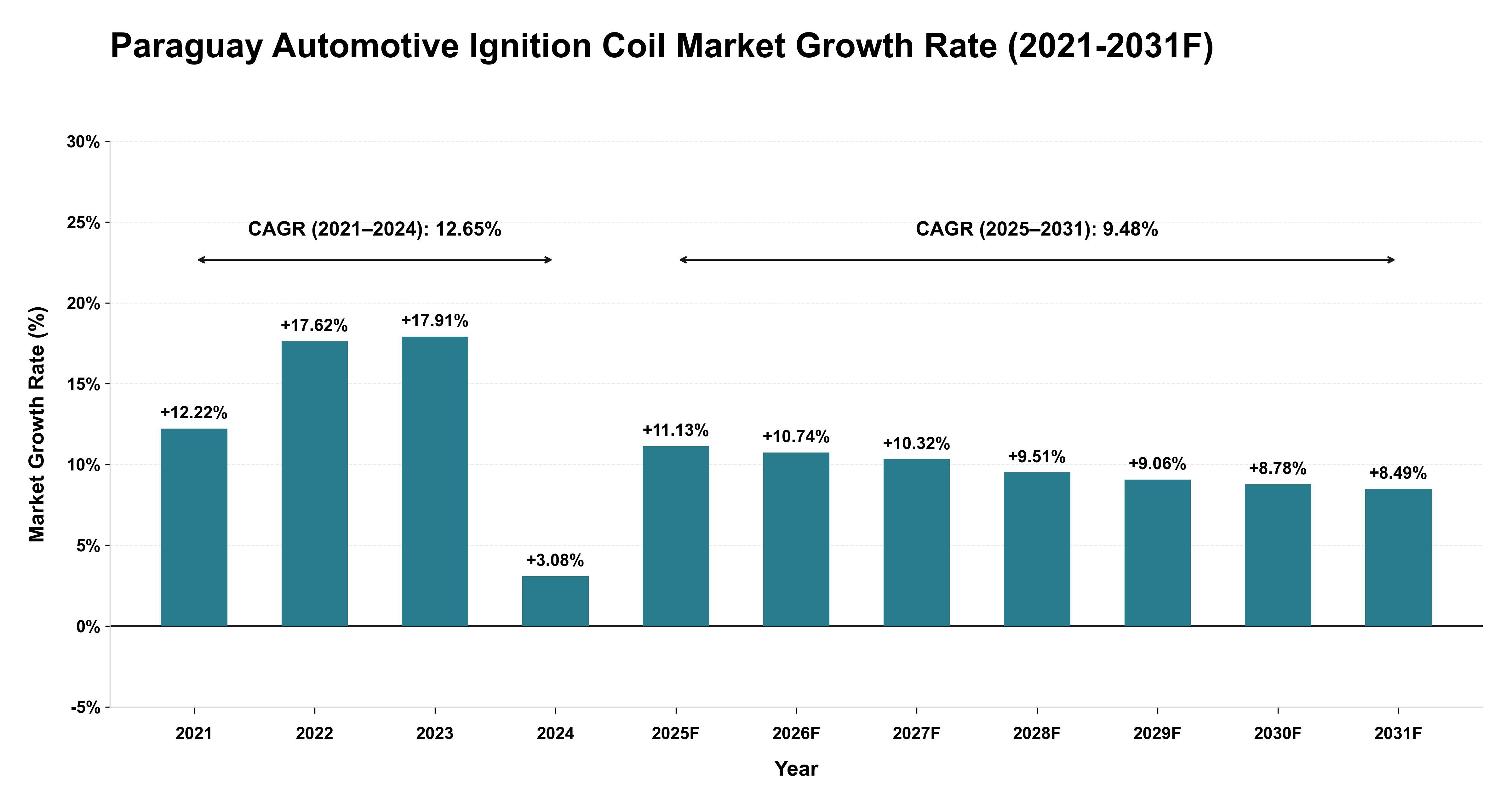 Paraguay Automotive Ignition Coil Market Year-wise Growth Rate (2021-2031F)