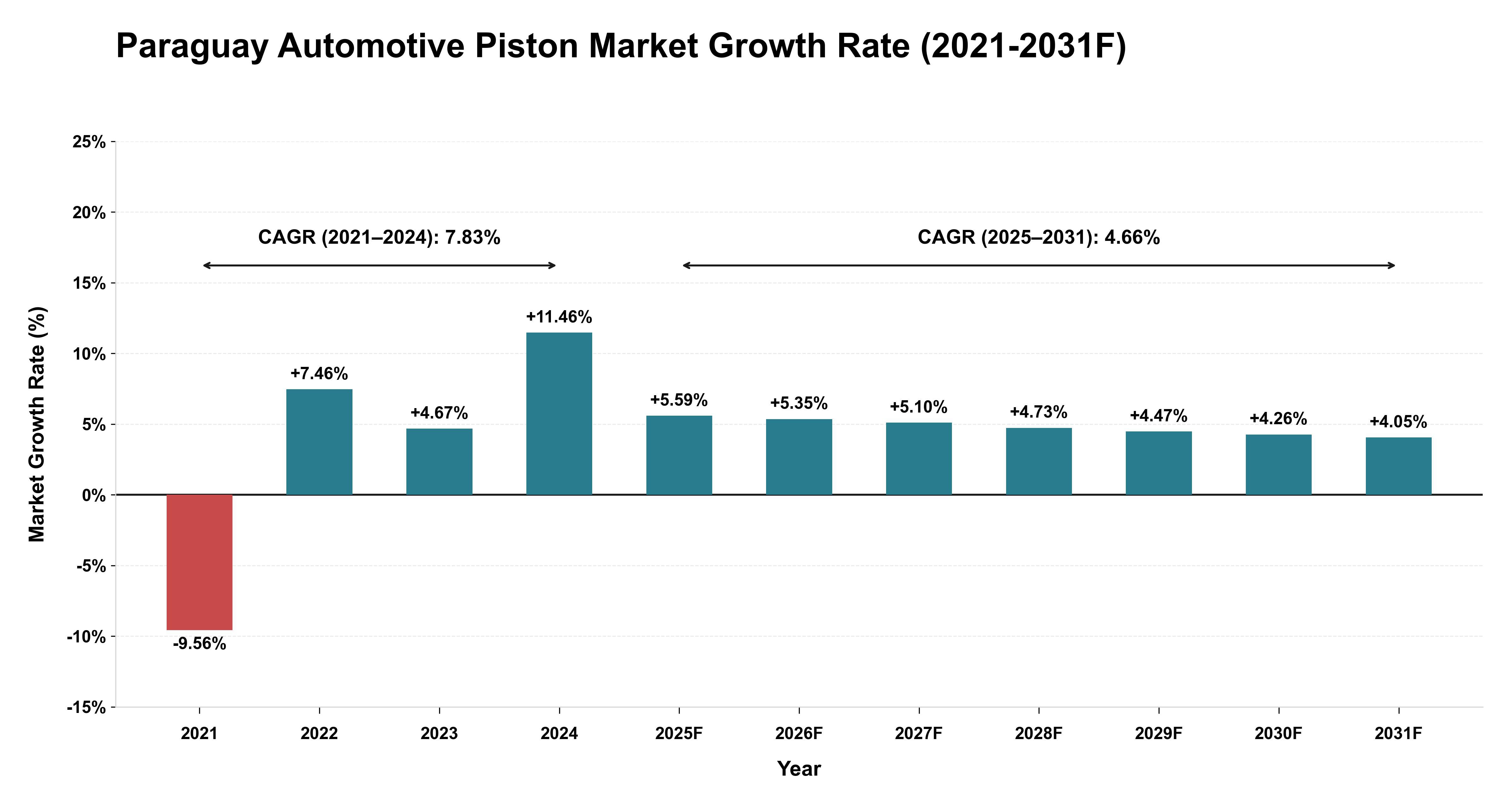 Paraguay Automotive Piston Market Year-wise Growth Rate (2021-2031F)