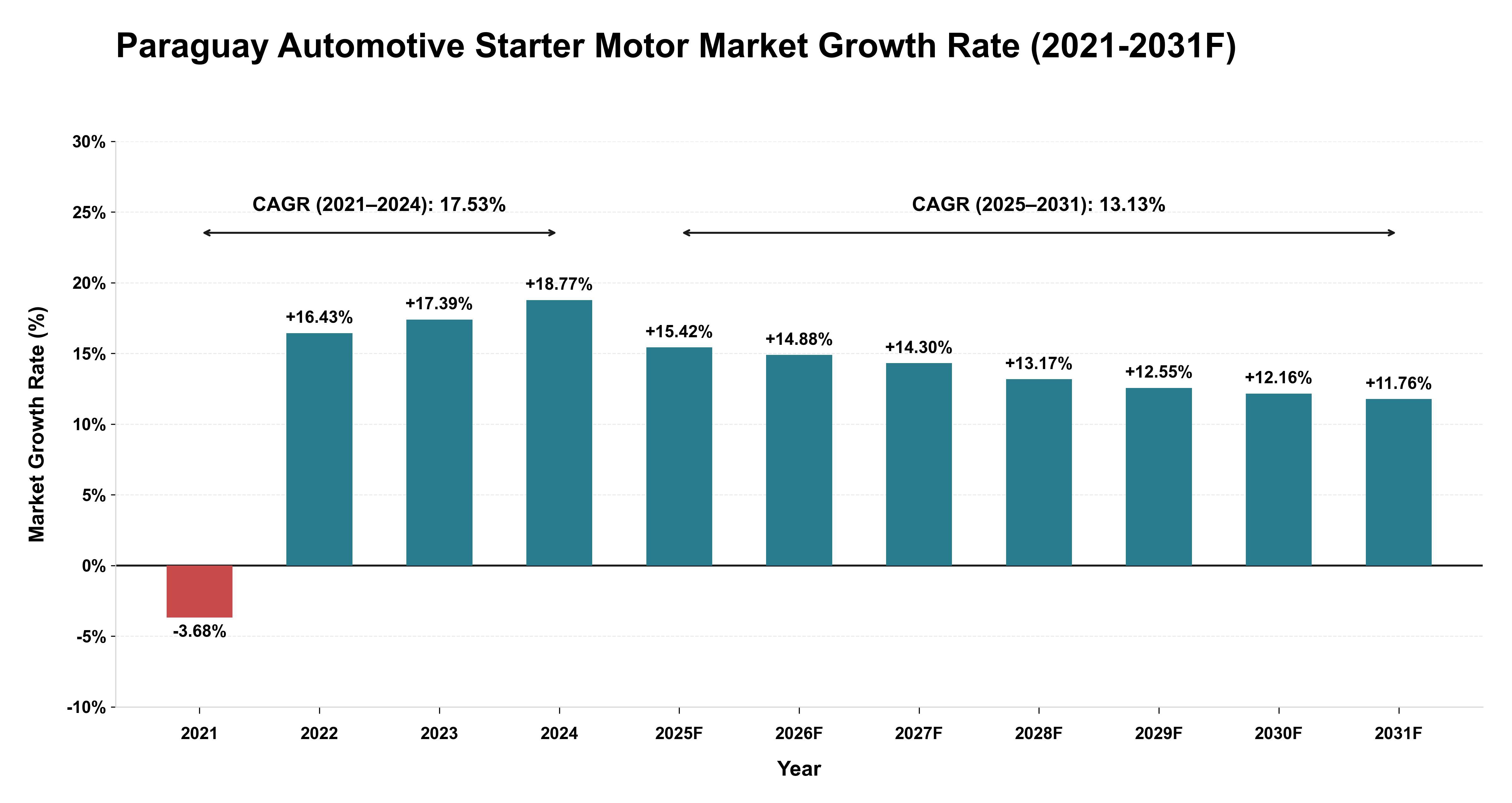 Paraguay Automotive Starter Motor Market Year-wise Growth Rate (2021-2031F)