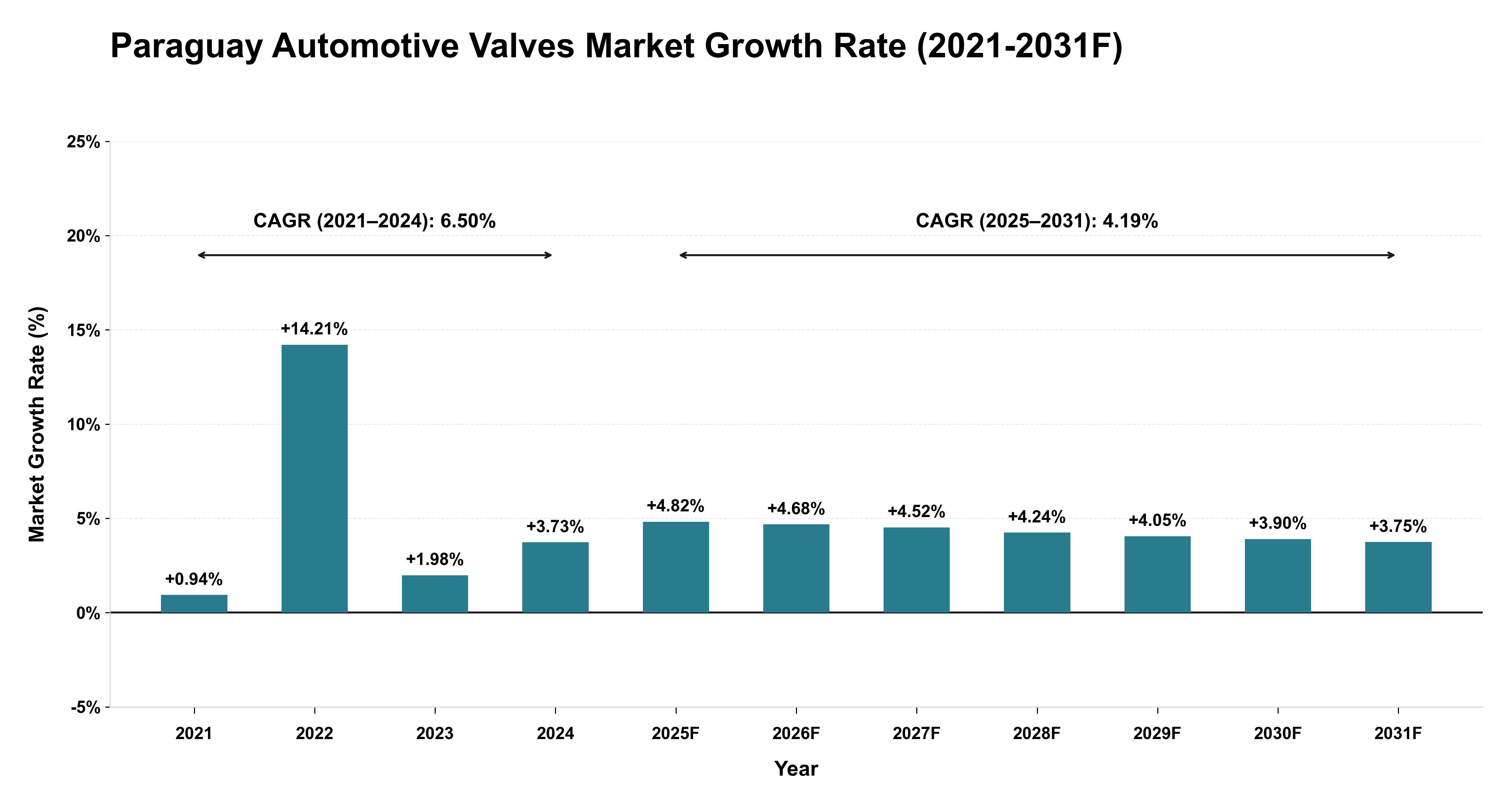 Paraguay Automotive Valves Market Year-wise Growth Rate (2021-2031F)