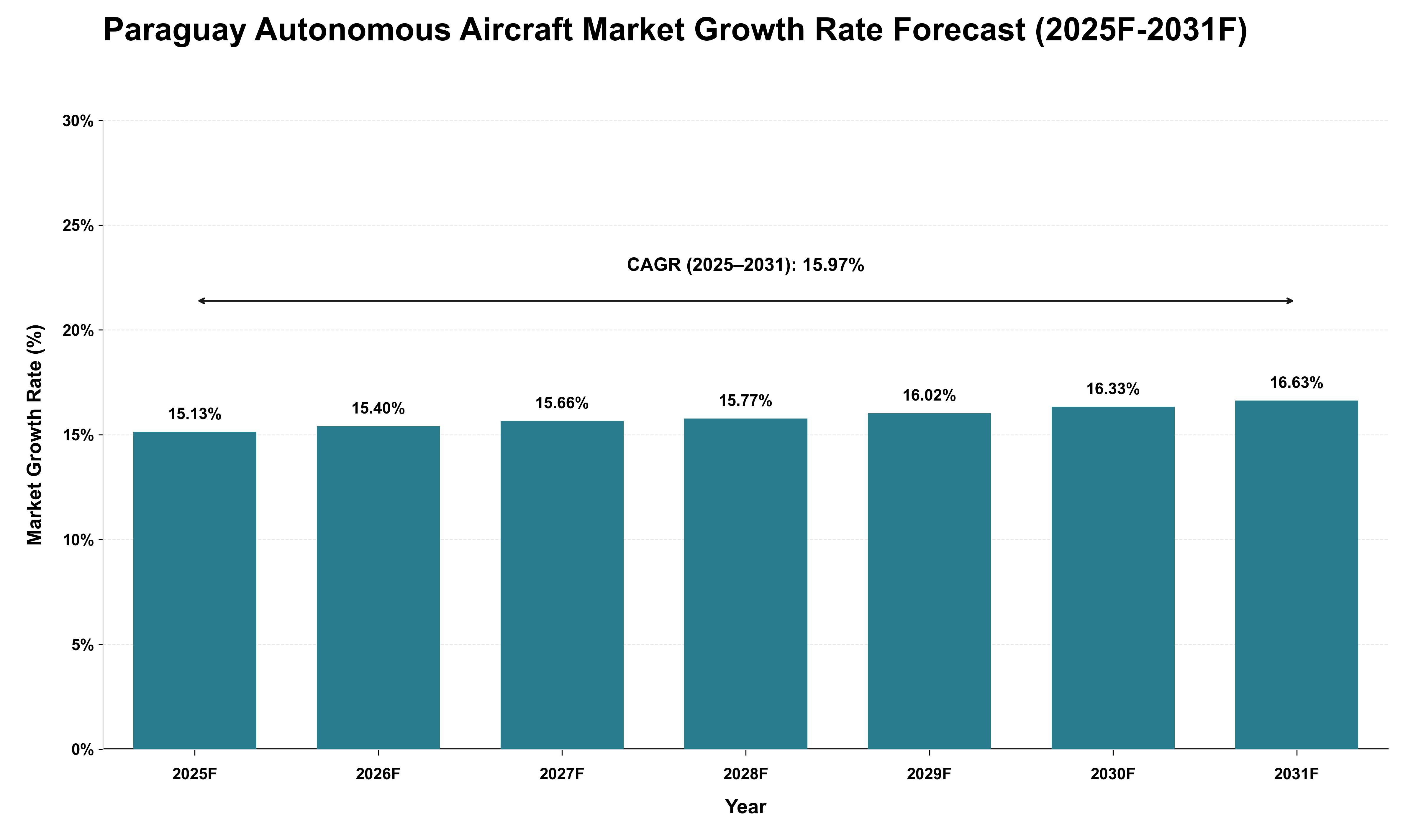 Paraguay Autonomous Aircraft Market Growth Rate Analysis (2025 - 2031)