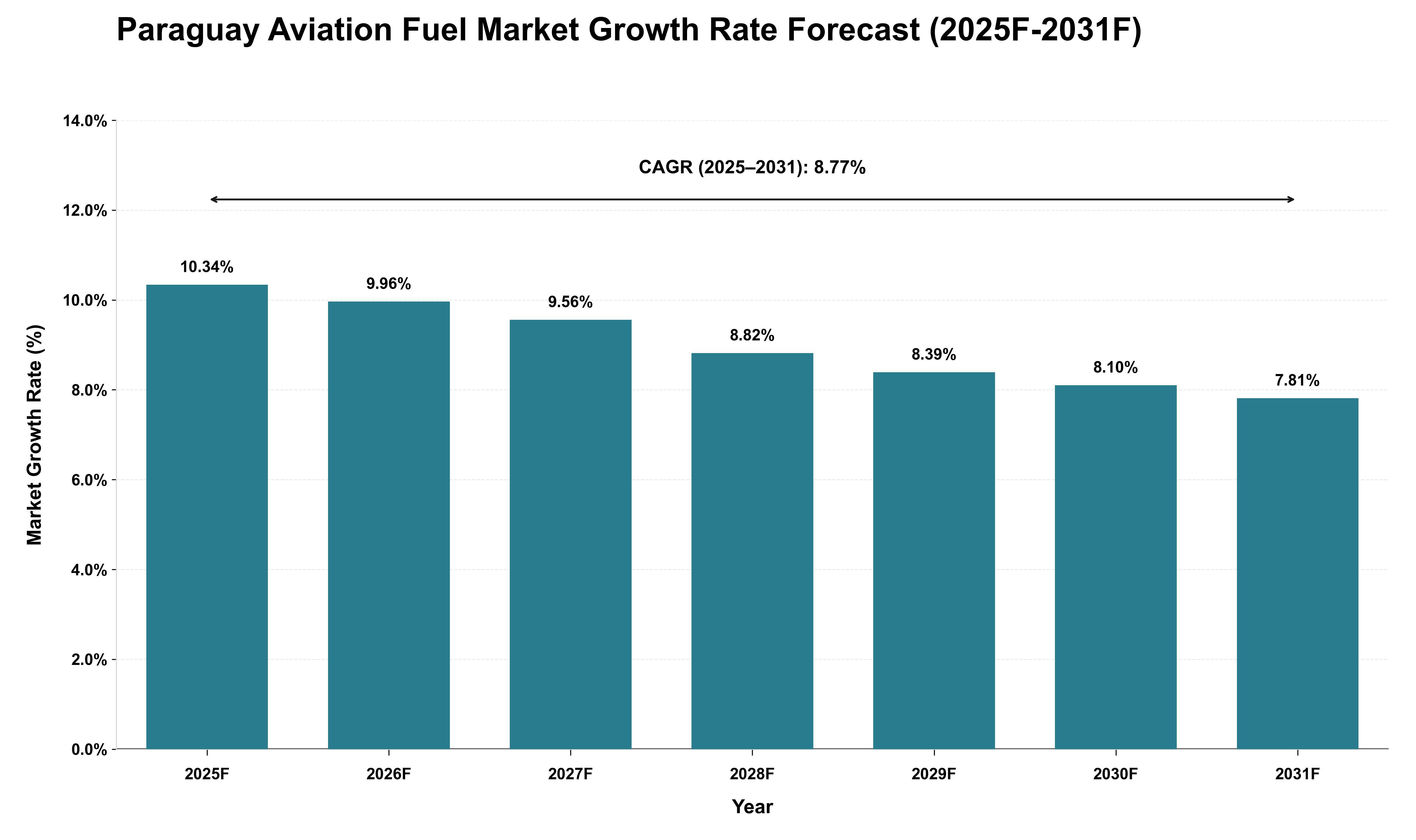 Paraguay Aviation Fuel Market Growth Rate Analysis (2025 - 2031)
