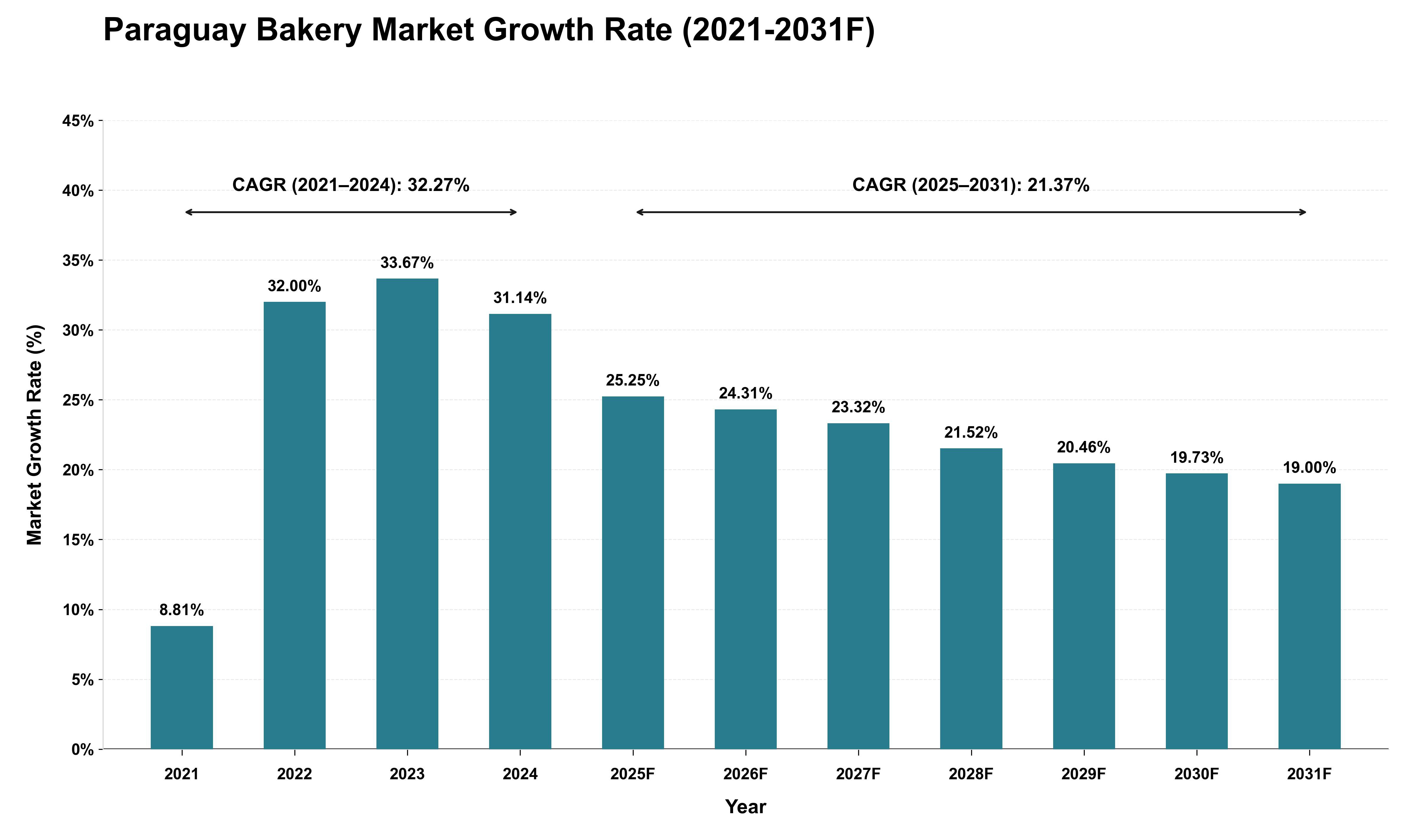 Paraguay Bakery Market Growth Rate Analysis (2021 - 2031)