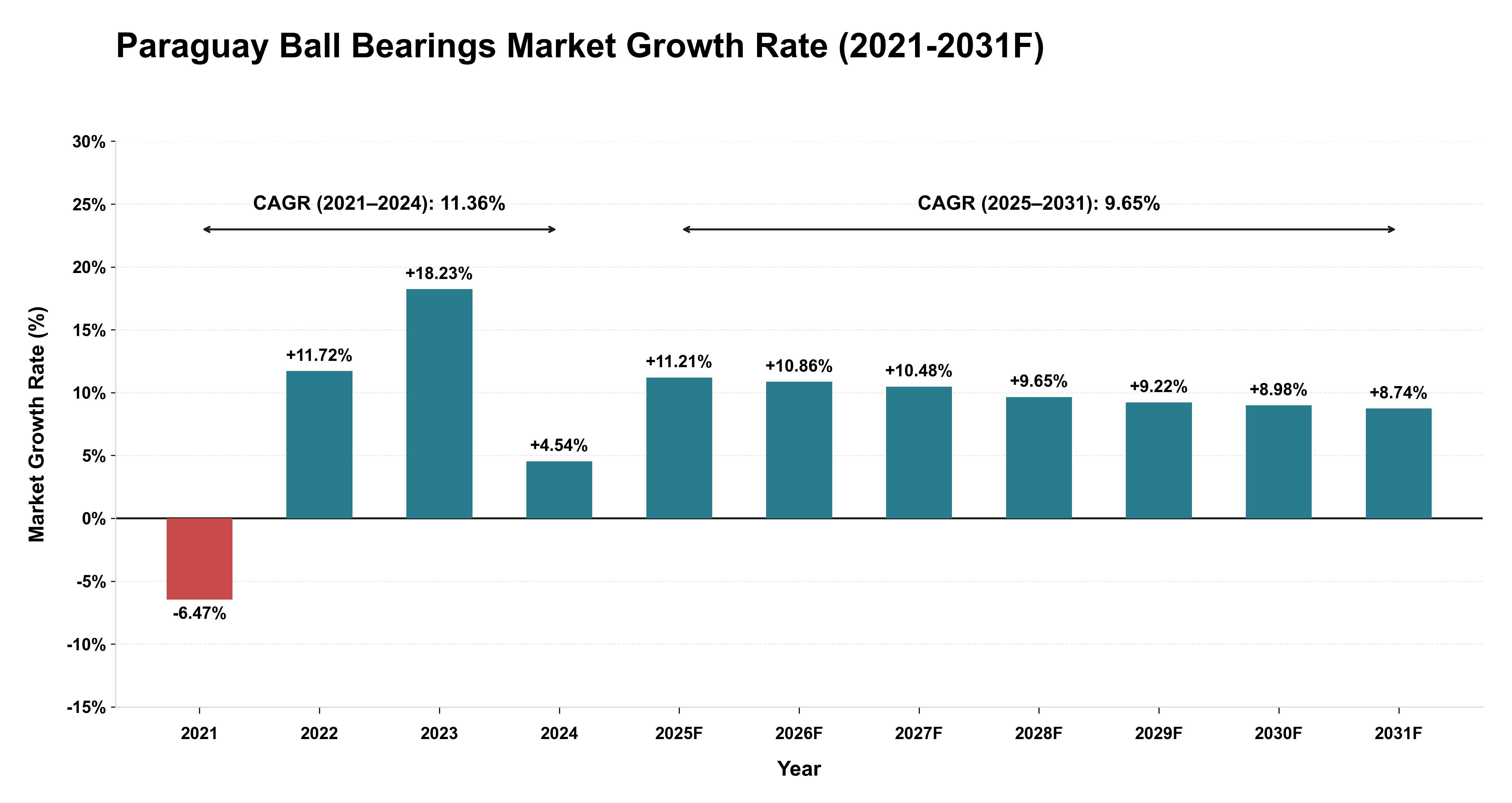 Paraguay Ball Bearings Market Year-wise Growth Rate (2021-2031F)