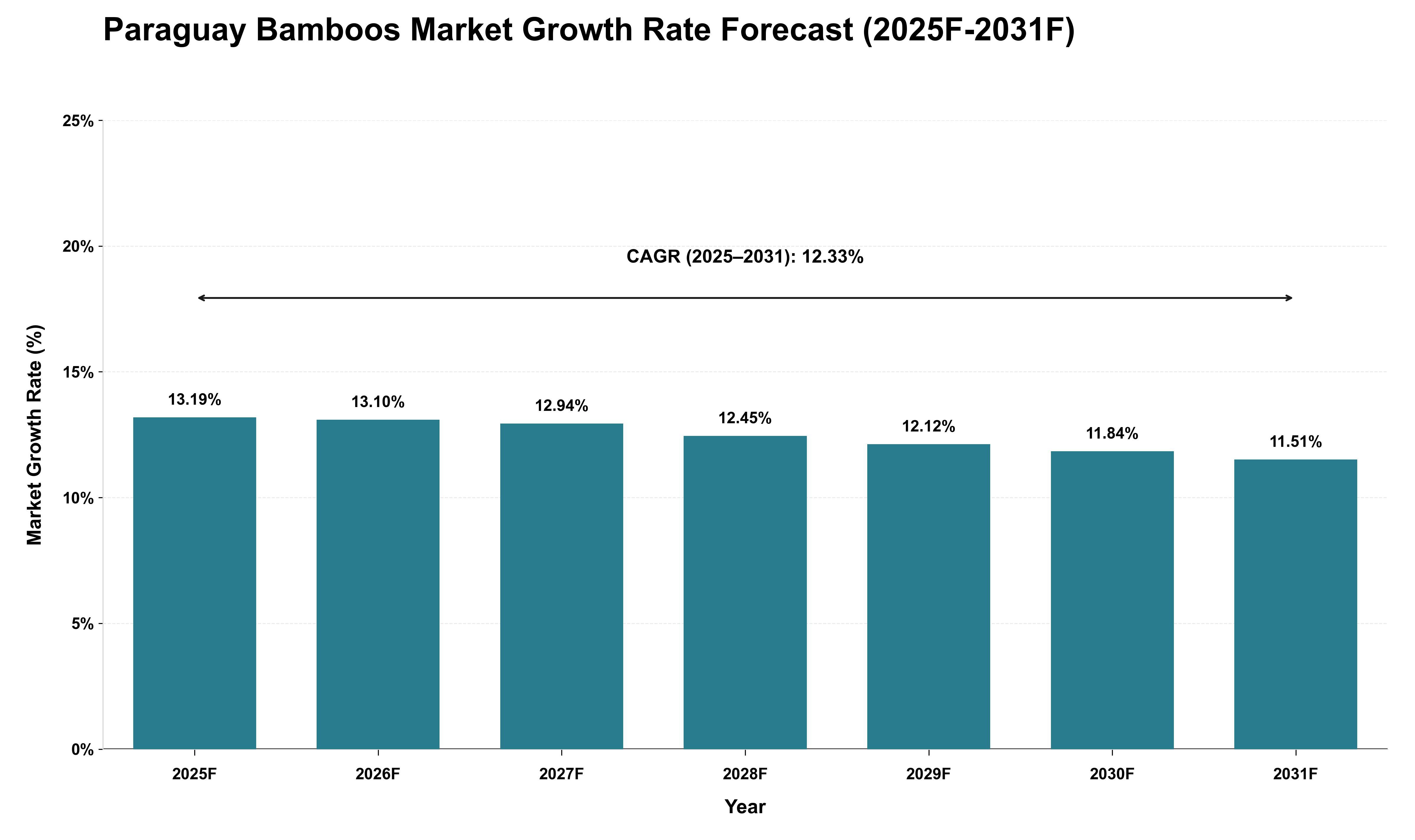 Paraguay Bamboos Market Growth Rate Analysis (2025 - 2031)