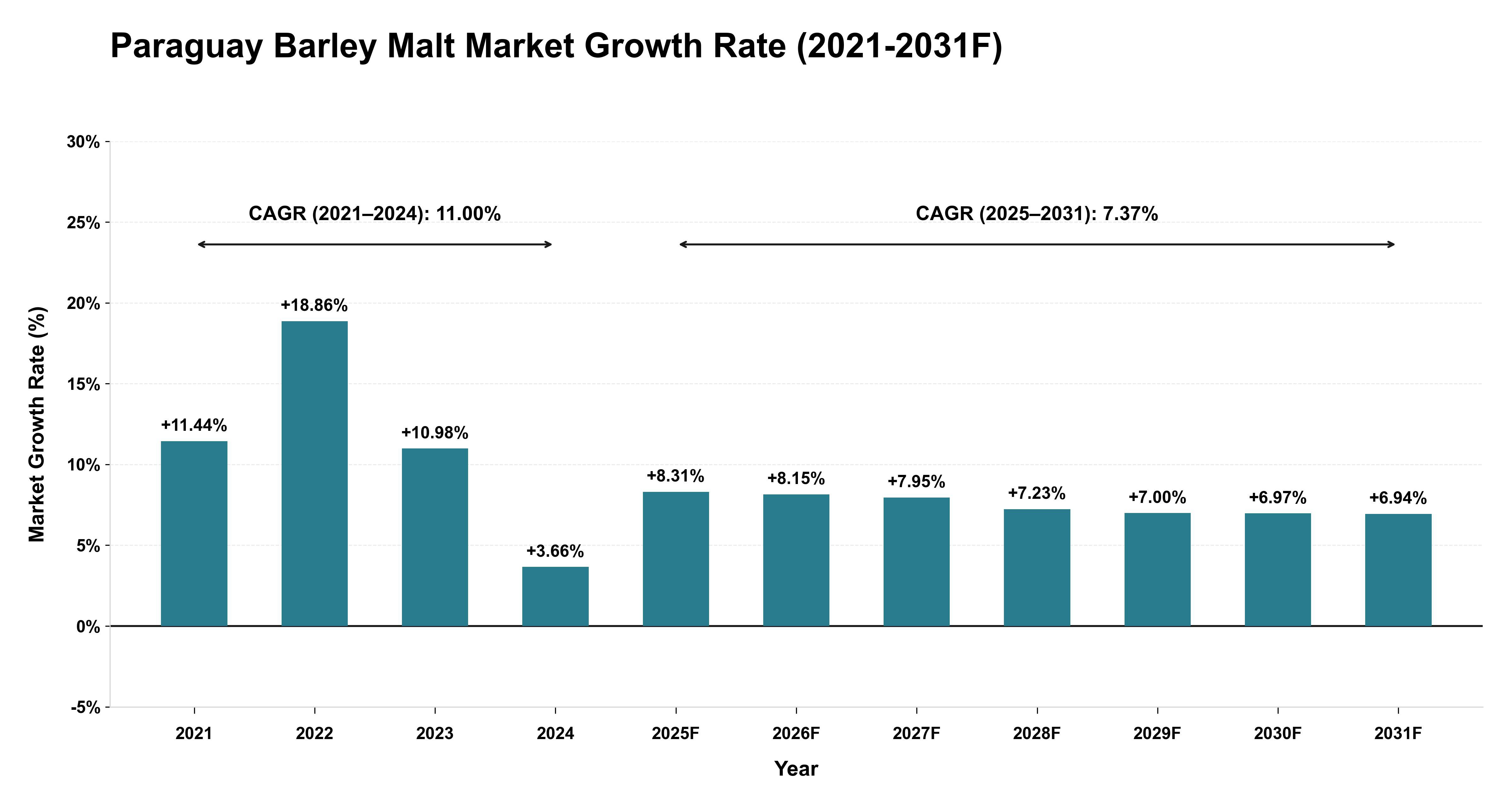 Paraguay Barley Malt Market Year-wise Growth Rate (2021-2031F)