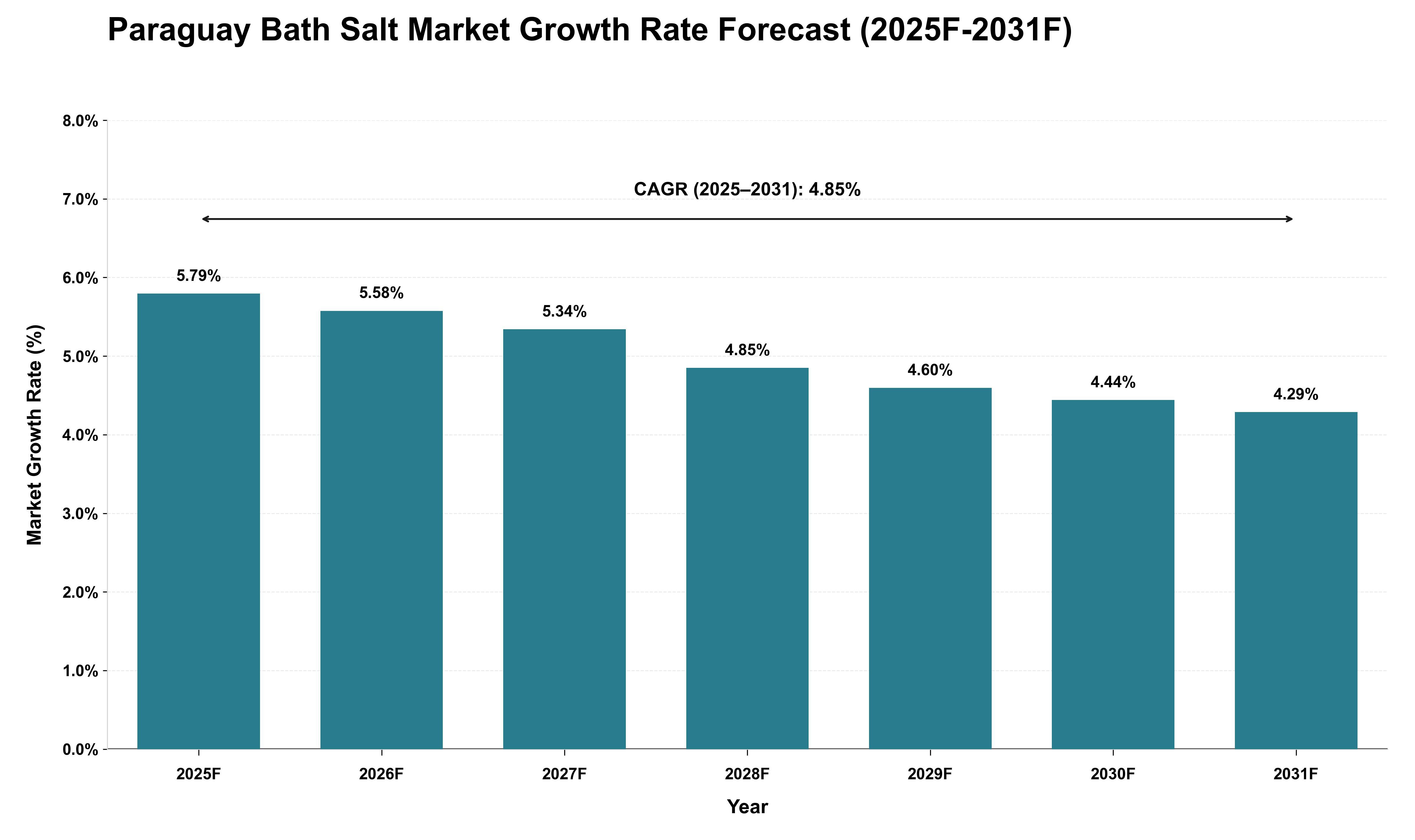 Paraguay Bath Salt Market Growth Rate Analysis (2025 - 2031)
