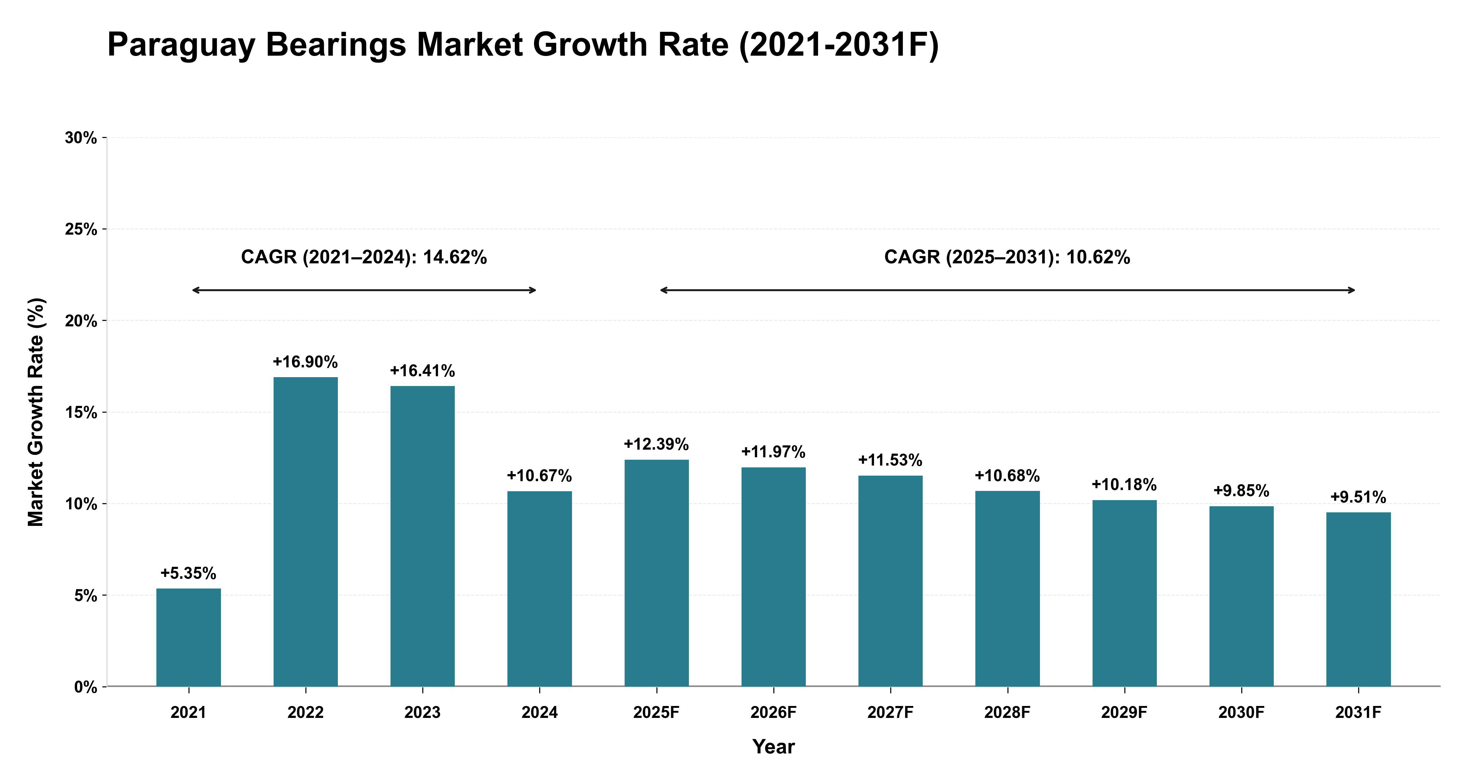 Paraguay Bearings Market Year-wise Growth Rate (2021-2031F)