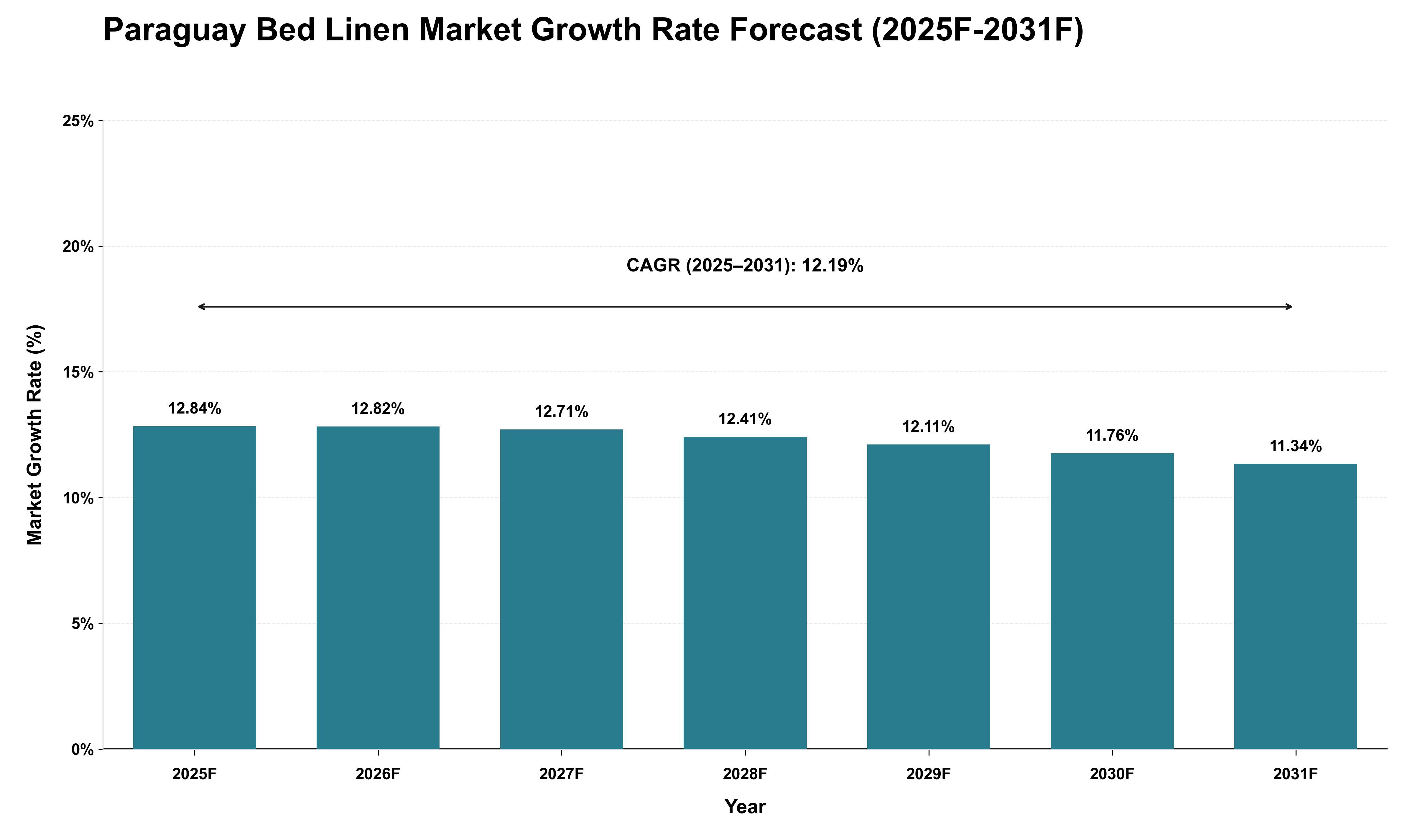 Paraguay Bed Linen Market Growth Rate Analysis (2025 - 2031)