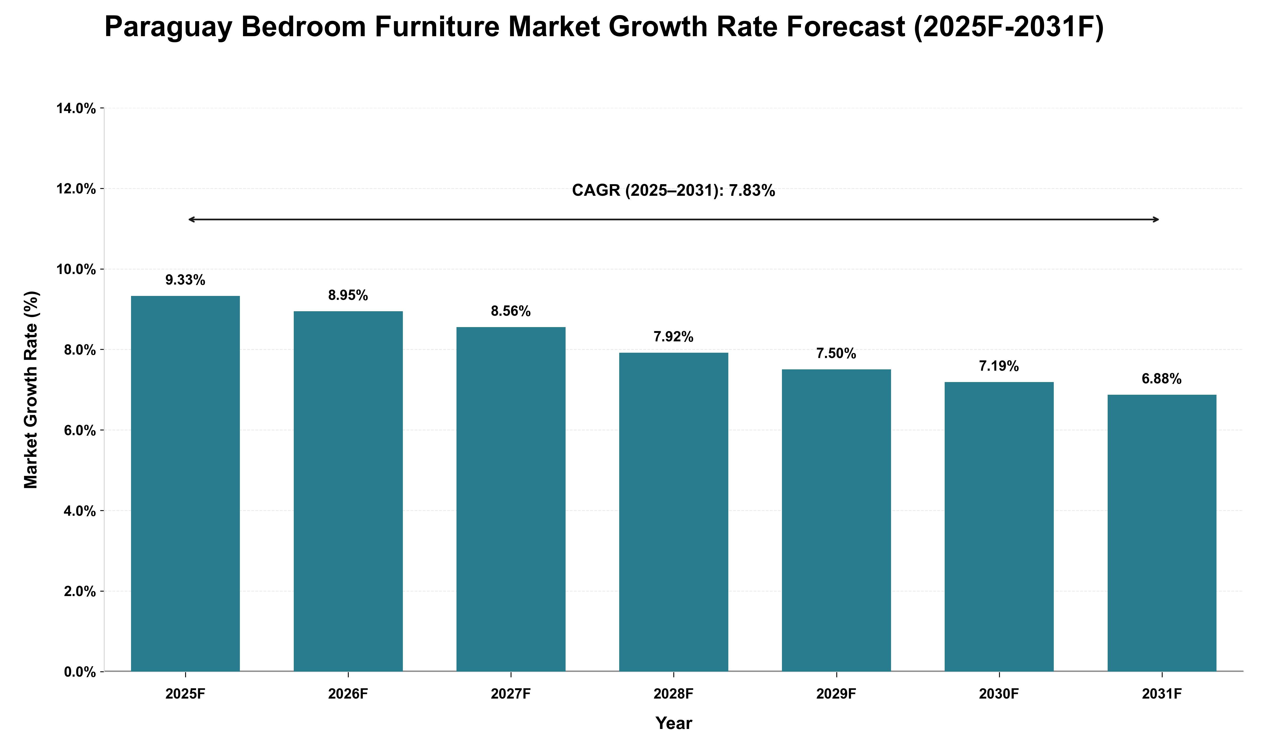Paraguay Bedroom Furniture Market Growth Rate Analysis (2025 - 2031)