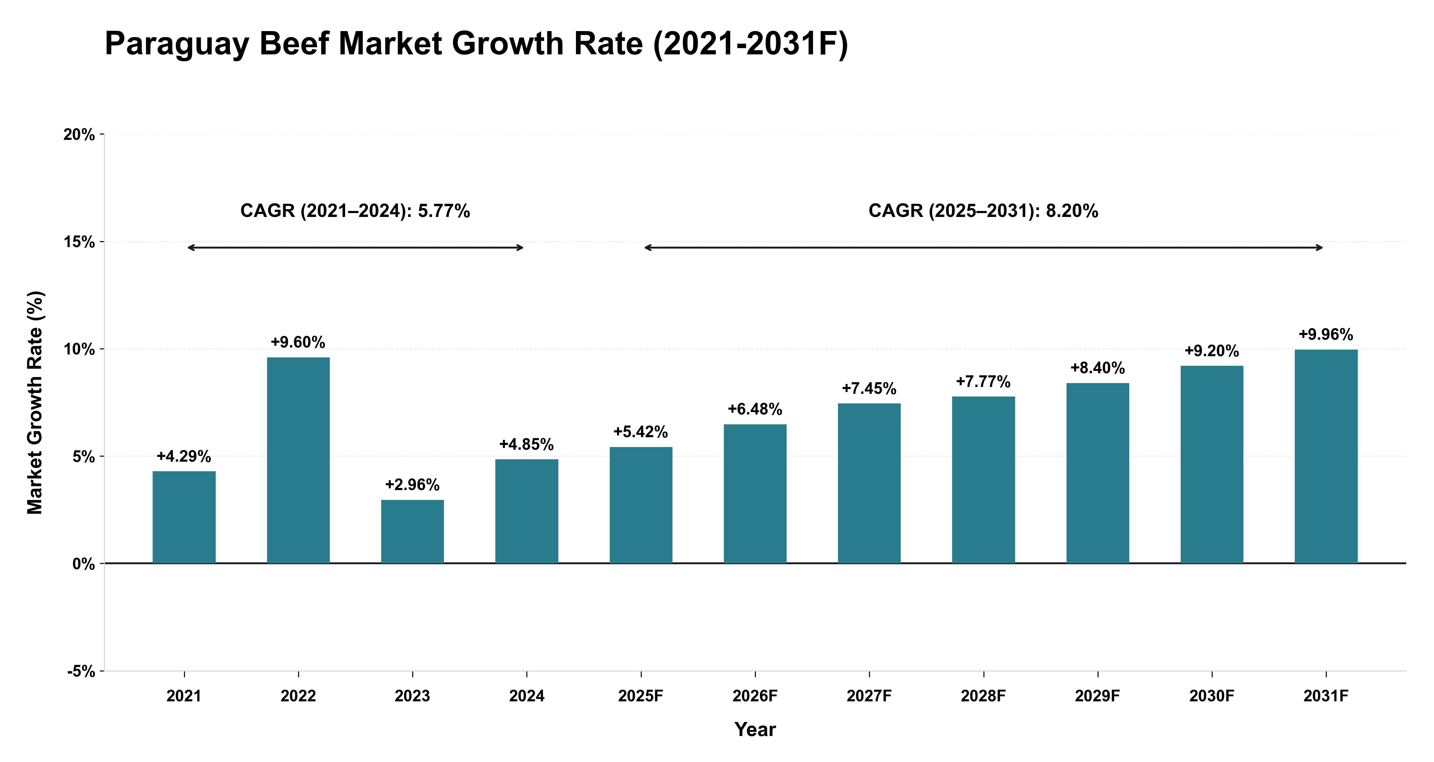Paraguay Beef Market Year-wise Growth Rate (2021-2031F)