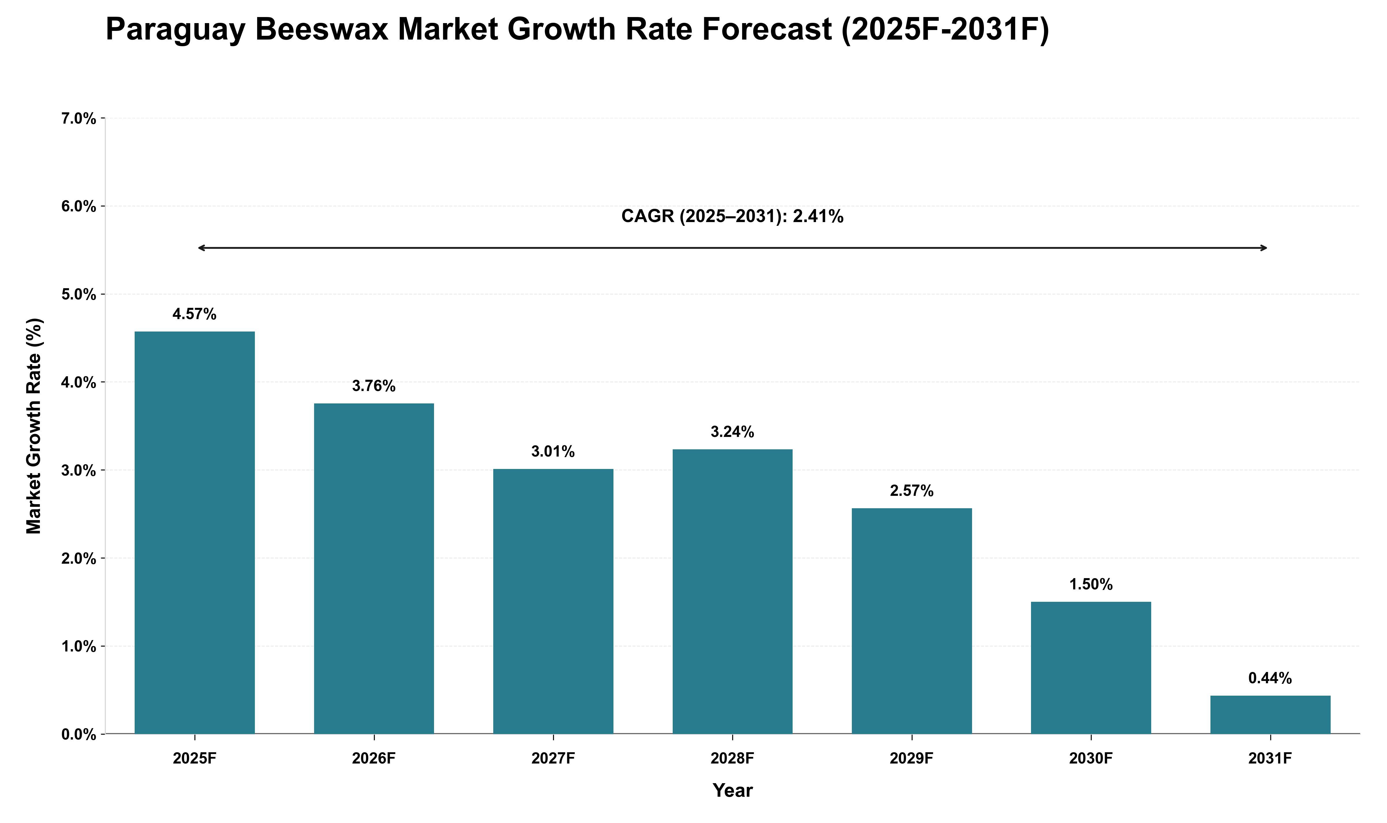 Paraguay Beeswax Market Growth Rate Analysis (2025 - 2031)