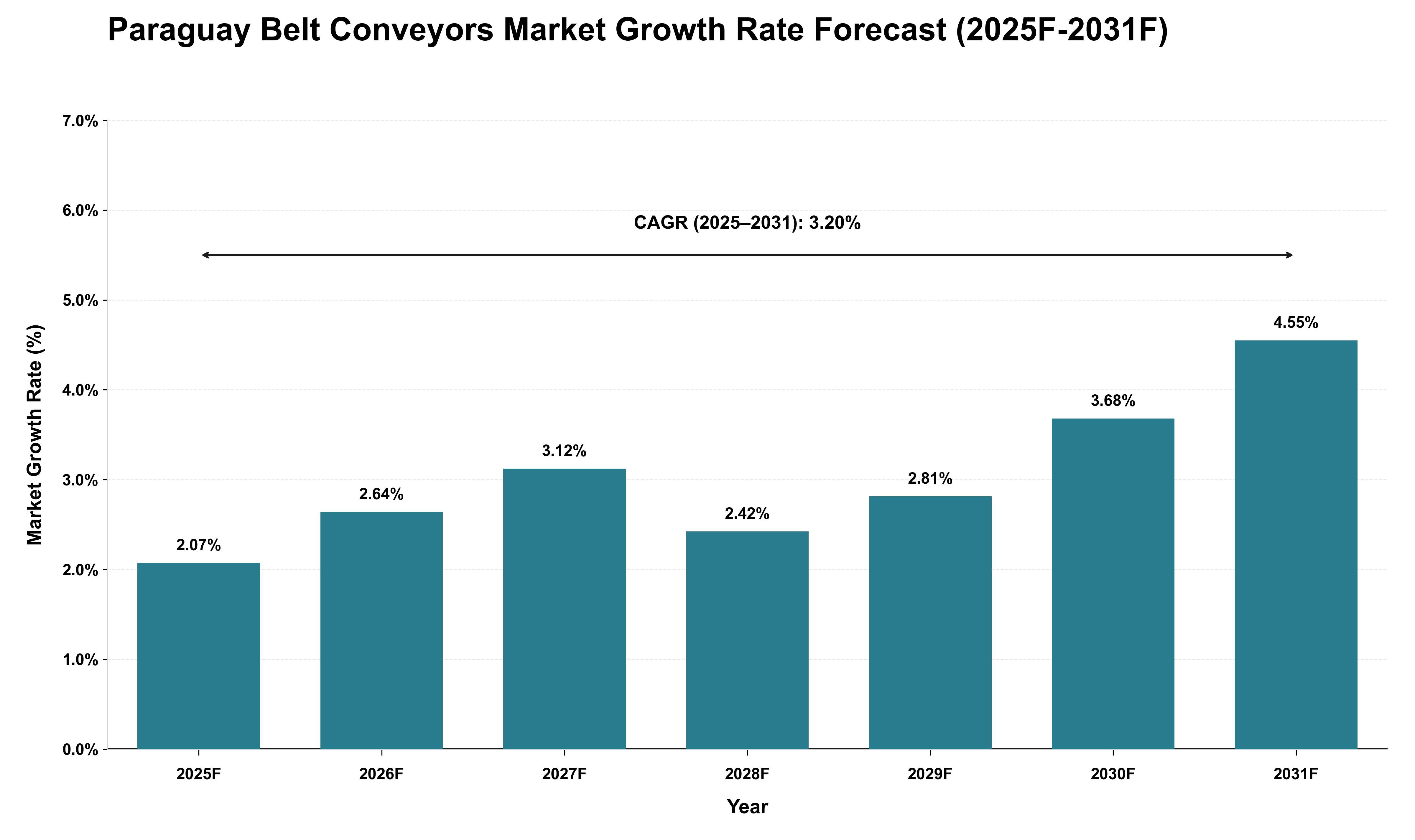 Paraguay Belt Conveyors Market Growth Rate Analysis (2025 - 2031)