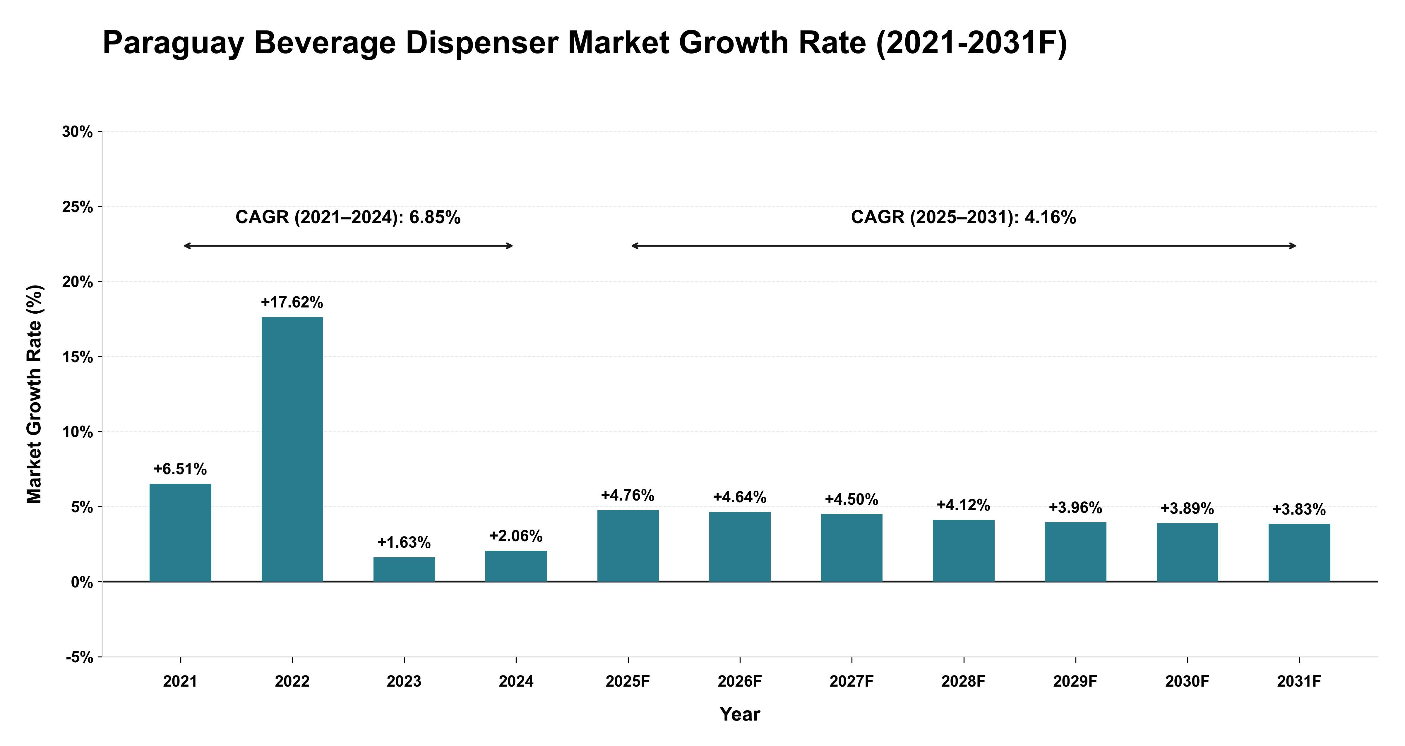 Paraguay Beverage Dispenser Market Year-wise Growth Rate (2021-2031F)