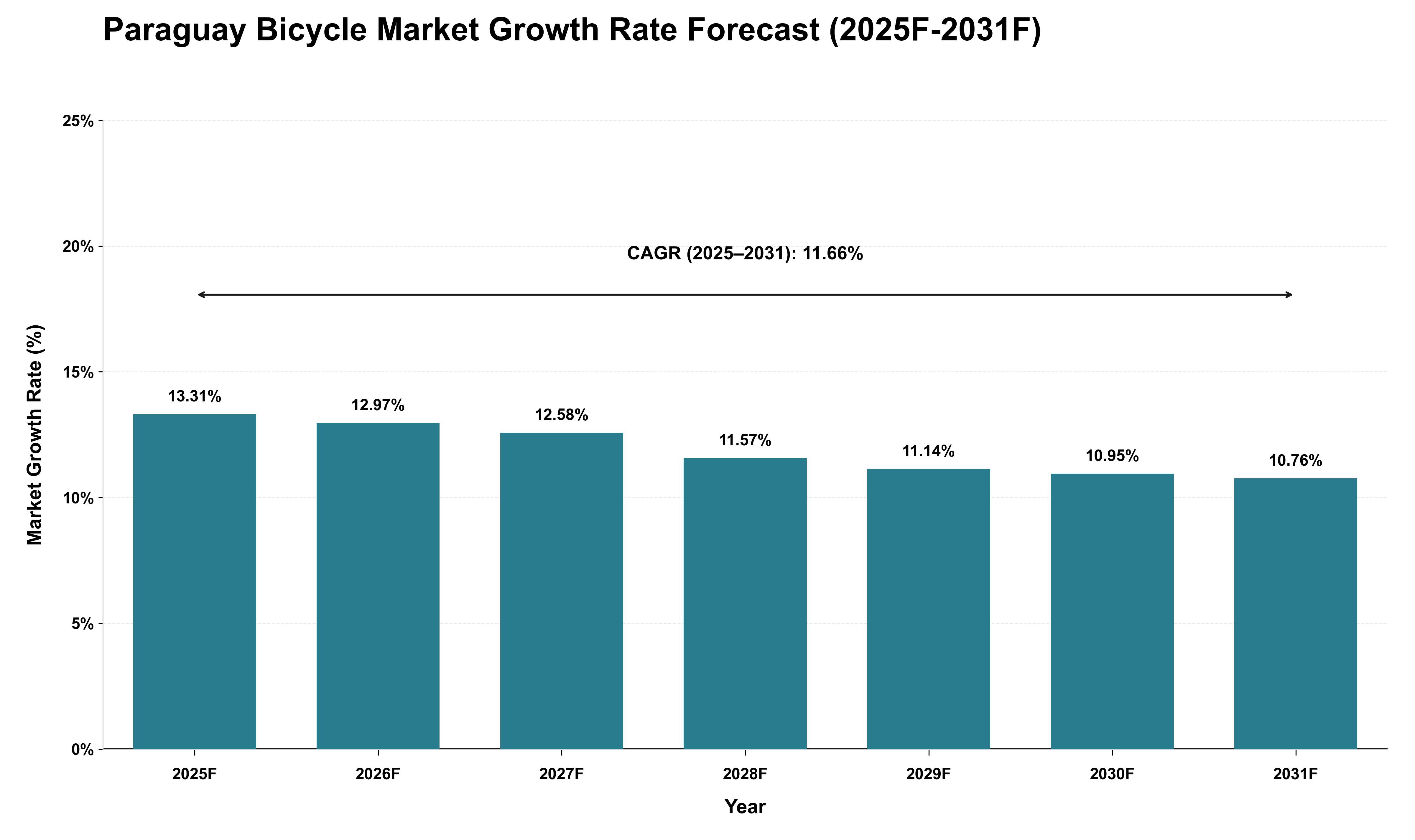 Paraguay Bicycle Market Growth Rate Analysis (2025 - 2031)