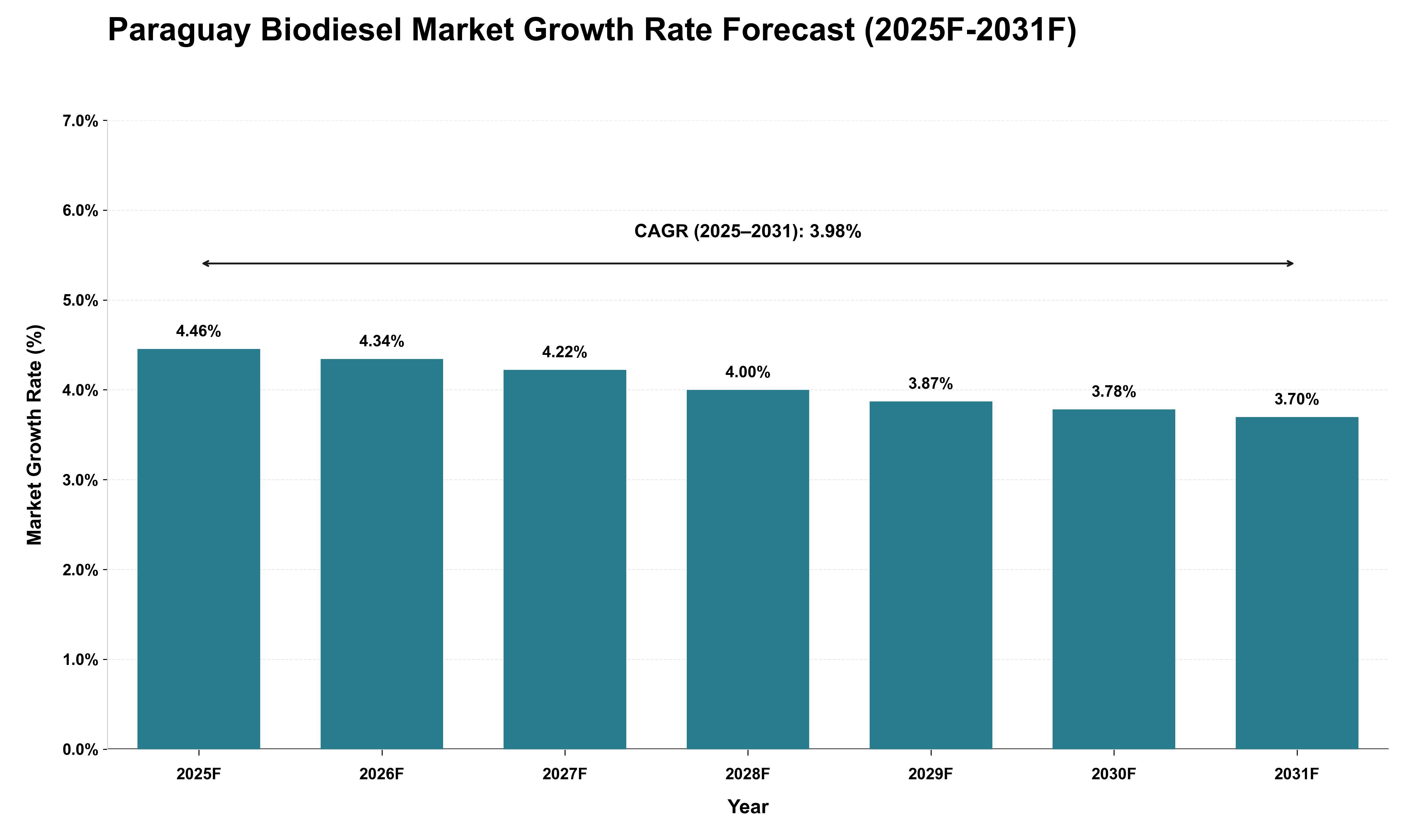 Paraguay Biodiesel Market Growth Rate Analysis (2025 - 2031)