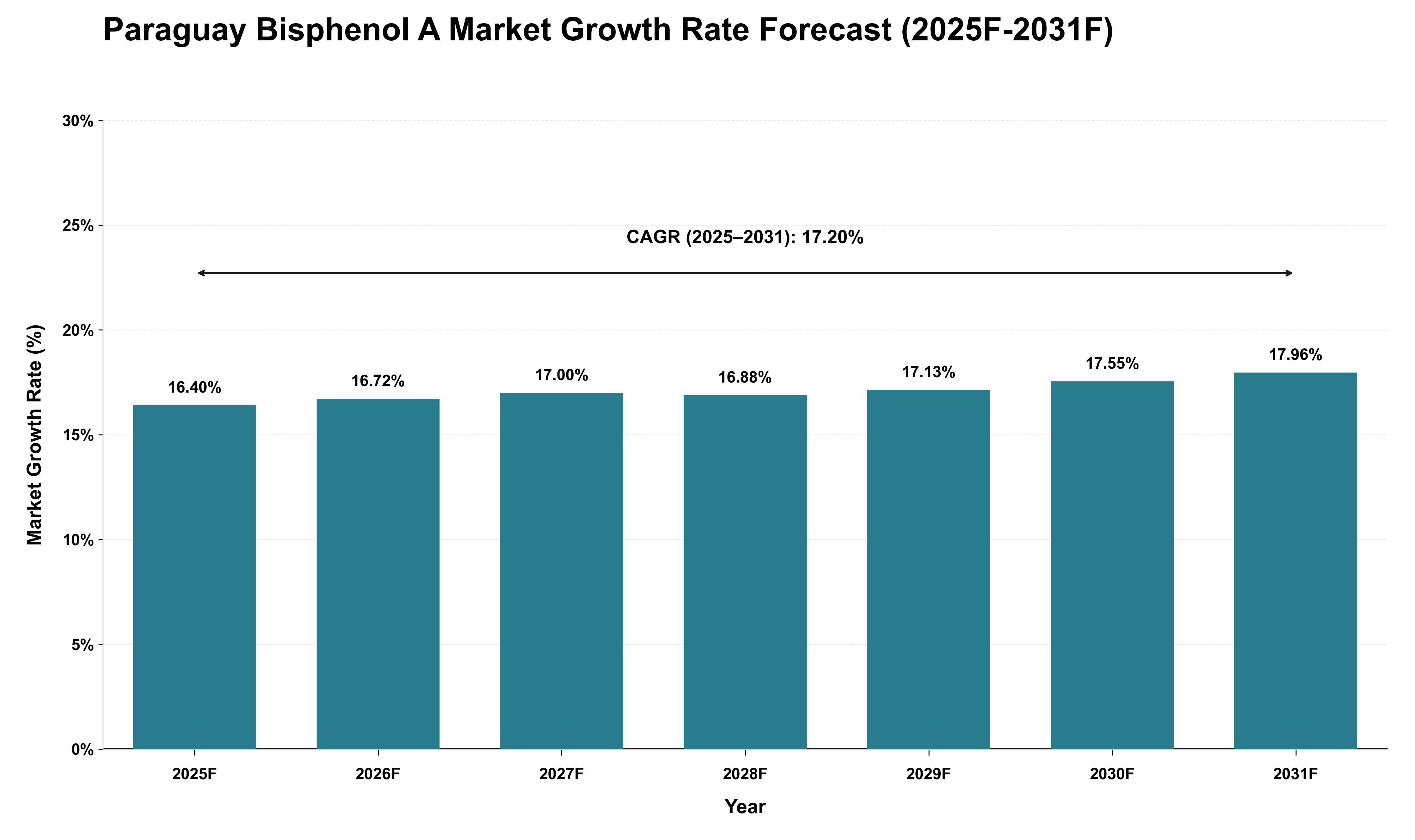 Paraguay Bisphenol A Market Growth Rate Analysis (2025 - 2031)