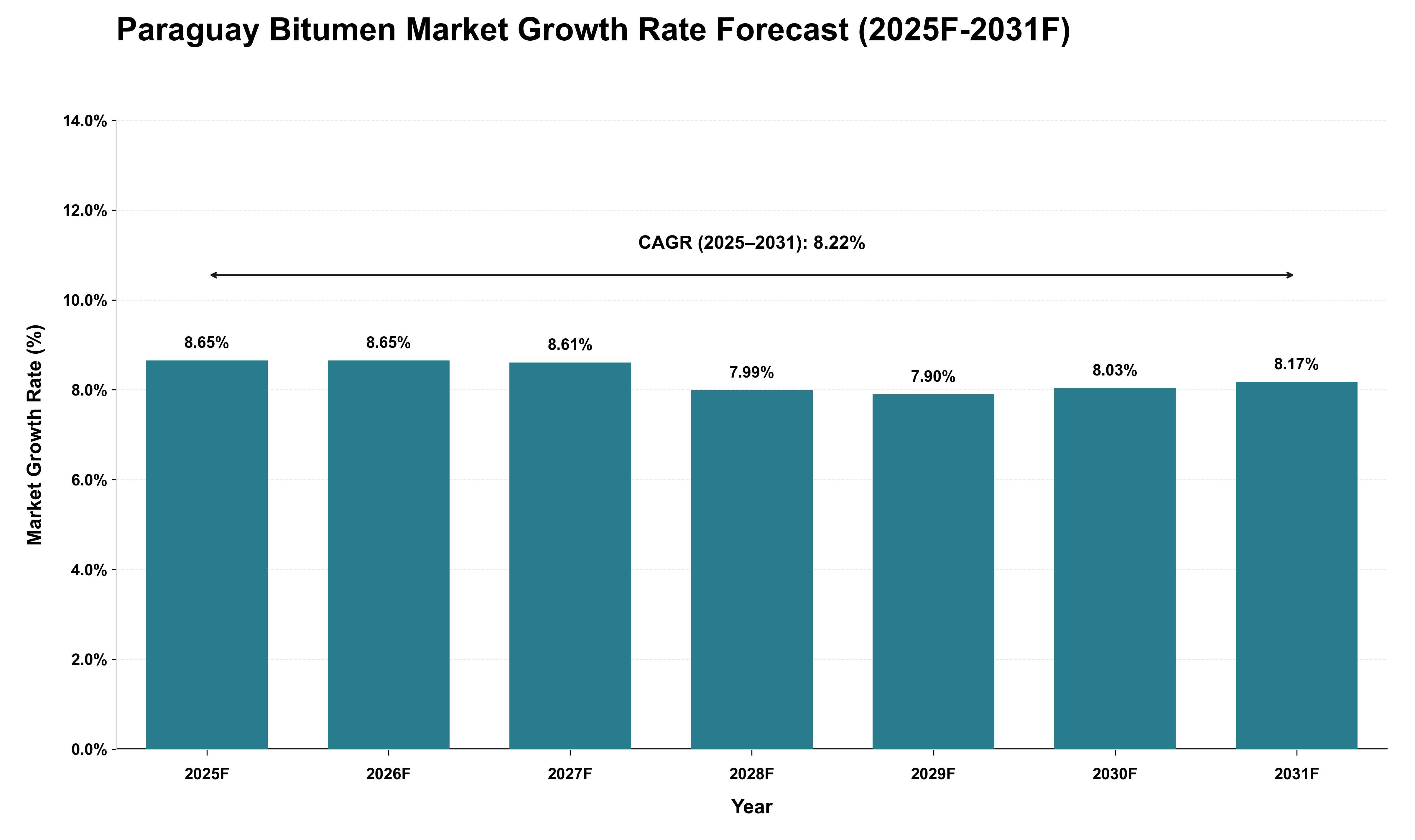 Paraguay Bitumen Market Growth Rate Analysis (2025 - 2031)