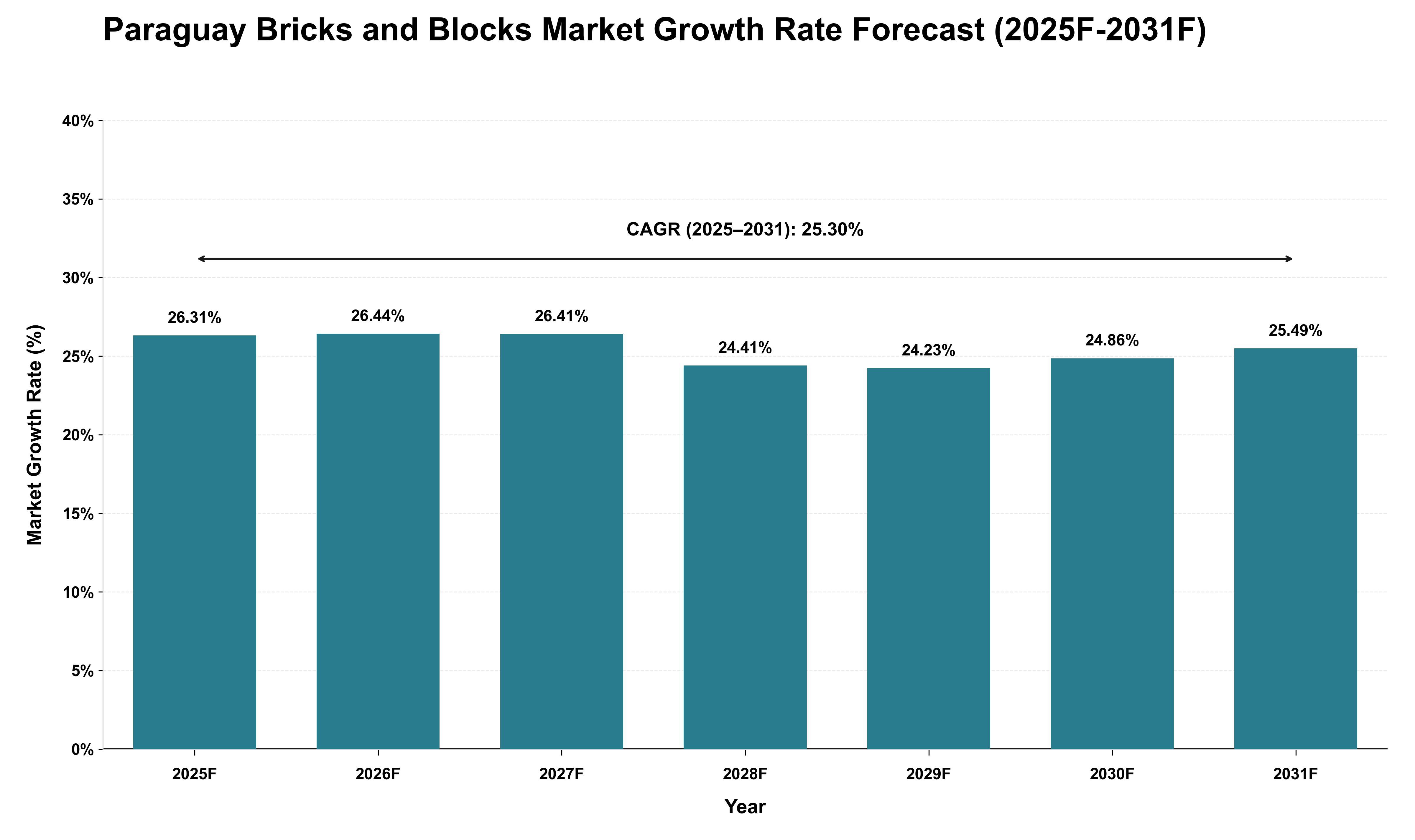 Paraguay Bricks and Blocks Market Growth Rate Analysis (2025 - 2031)