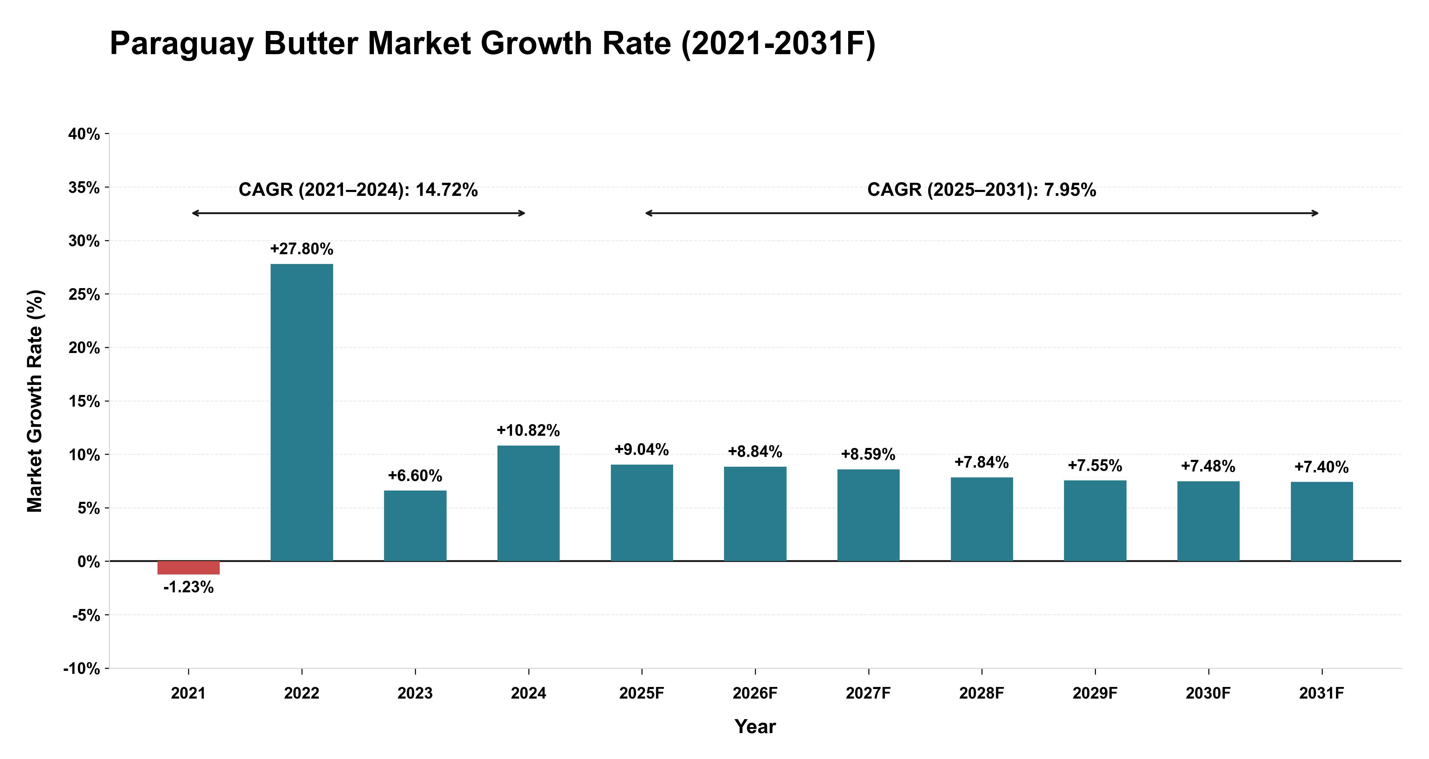 Paraguay Butter Market Year-wise Growth Rate (2021-2031F)