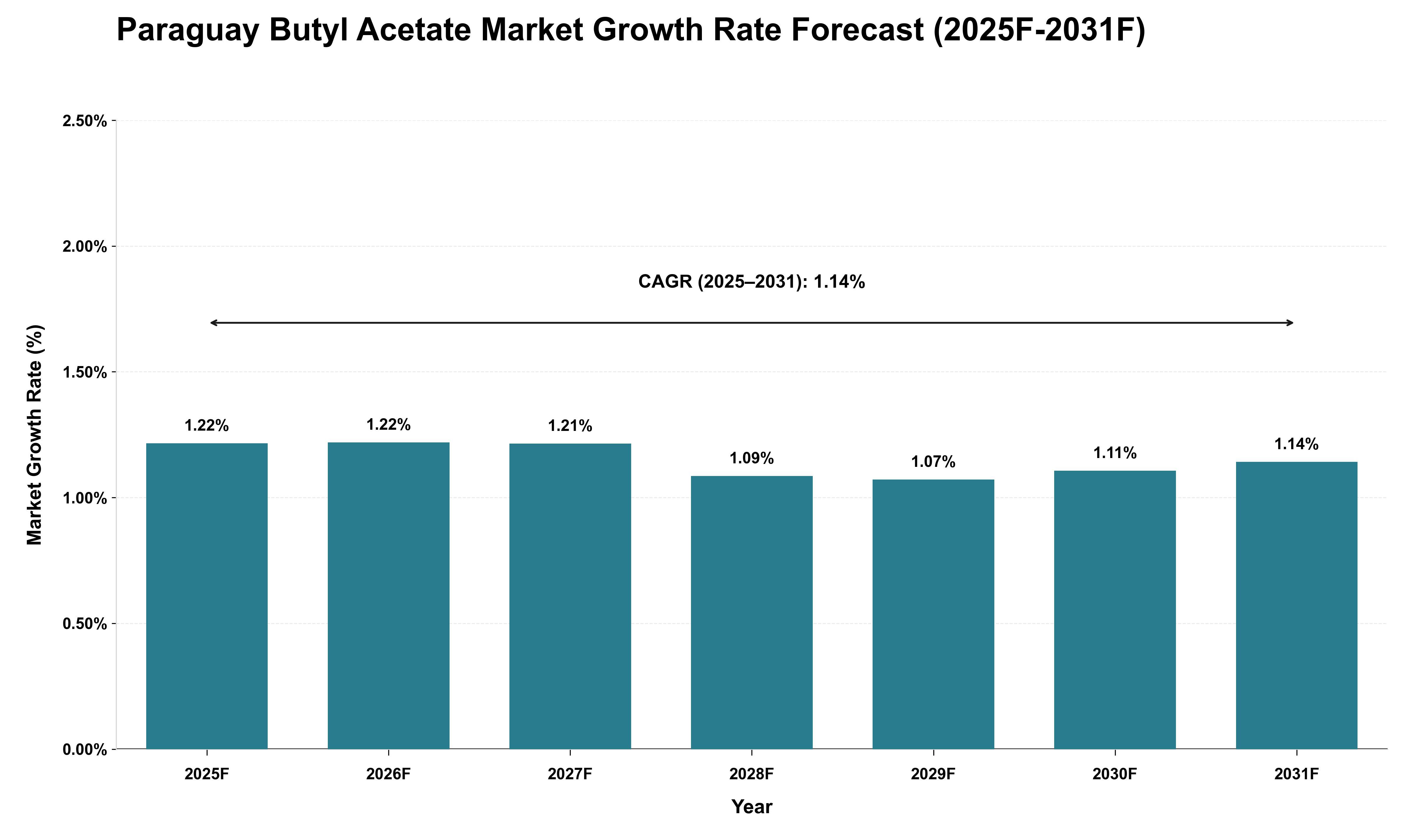 Paraguay Butyl Acetate Market Growth Rate Analysis (2025 - 2031)