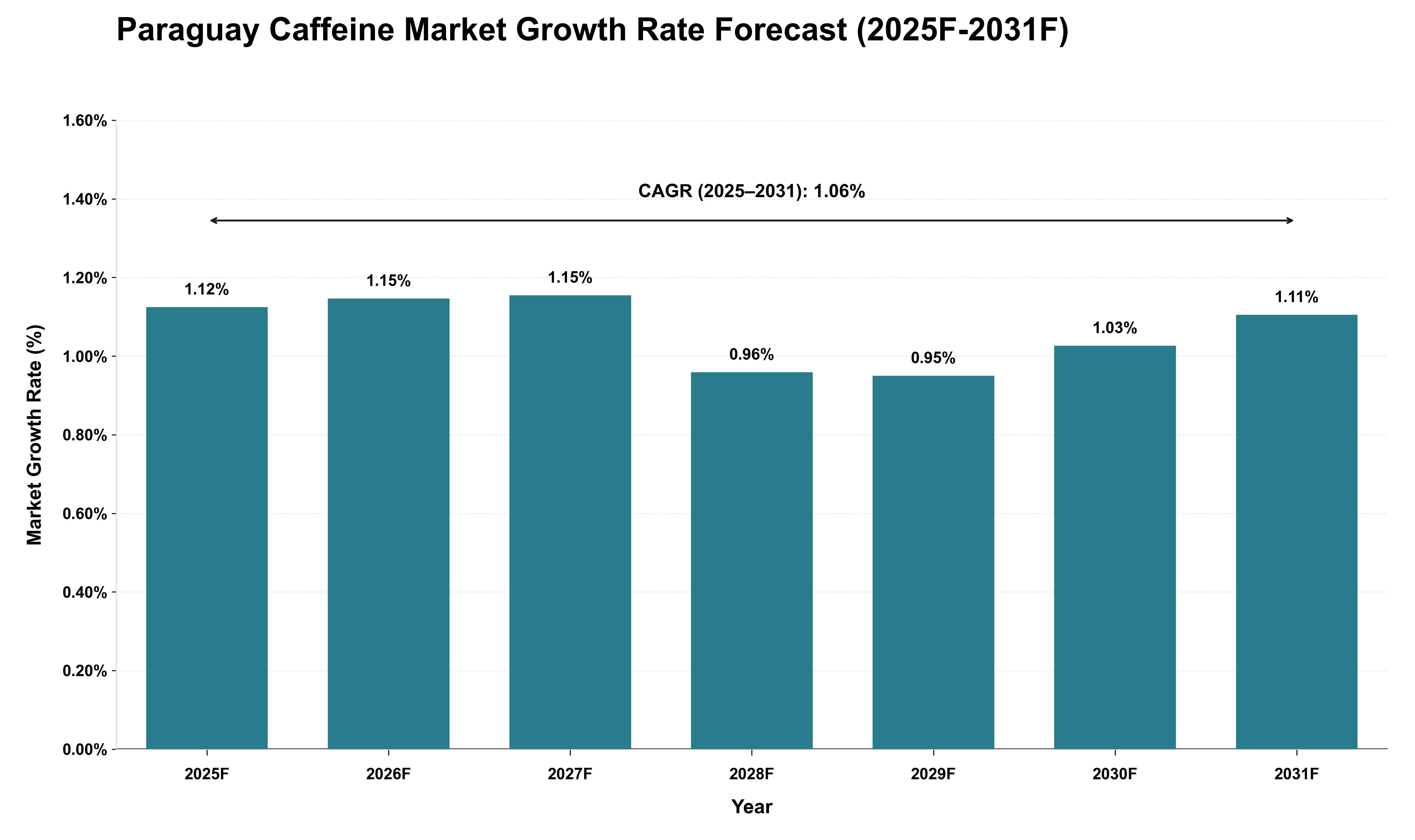 Paraguay Caffeine Market Growth Rate Analysis (2025 - 2031)