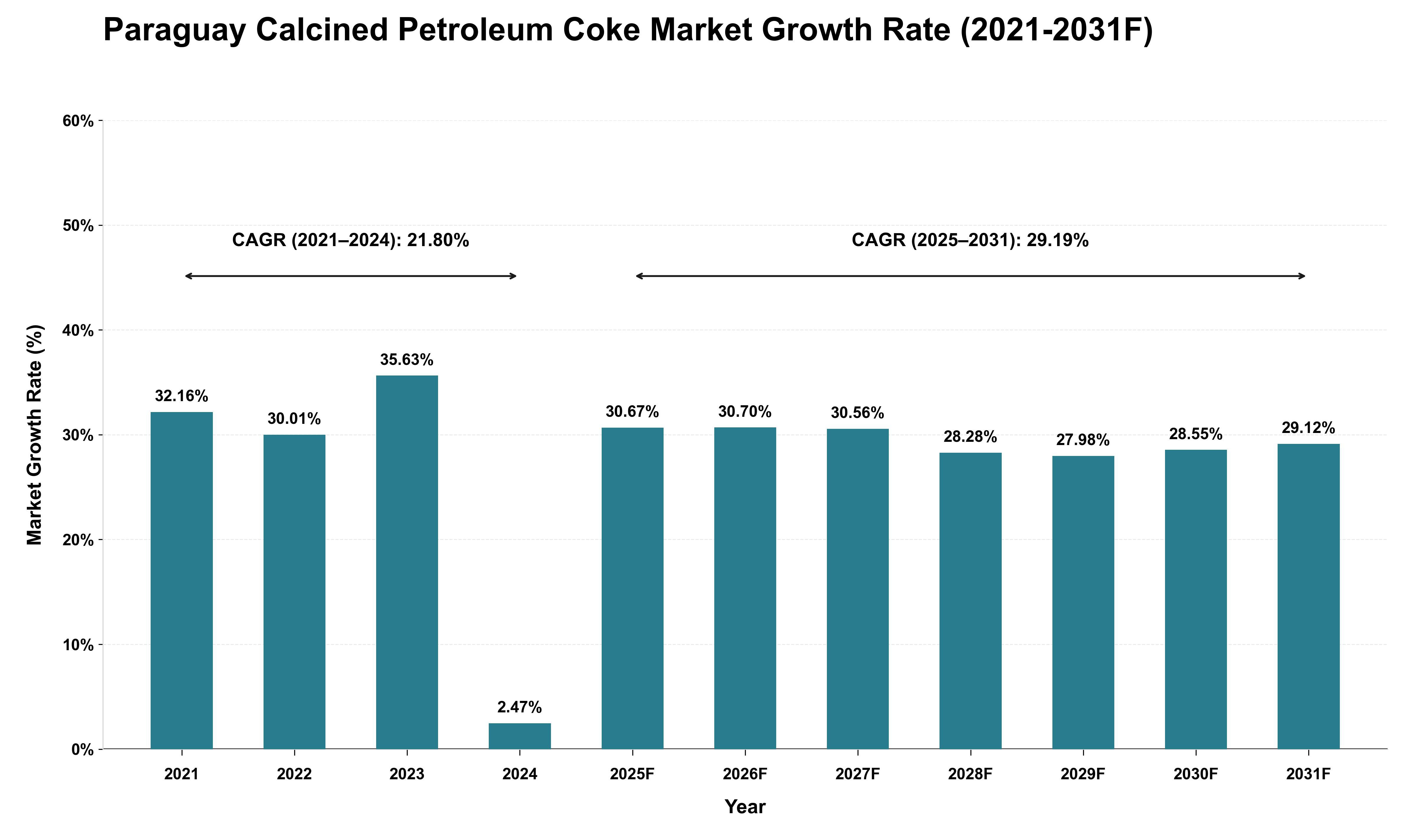 Paraguay Calcined Petroleum Coke Market Growth Rate Analysis (2021 - 2031)