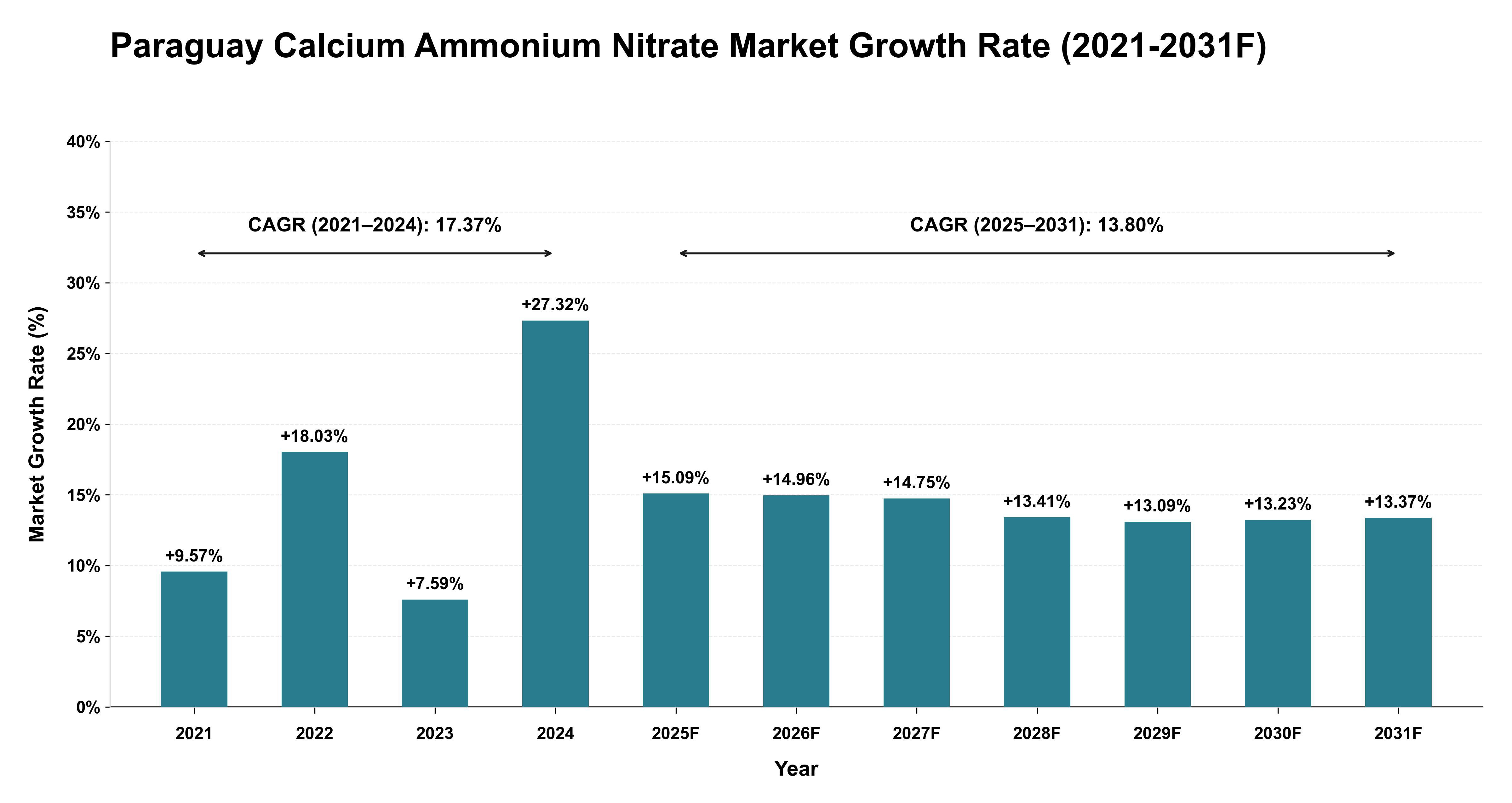 Paraguay Calcium Ammonium Nitrate Market Year-wise Growth Rate (2021-2031F)