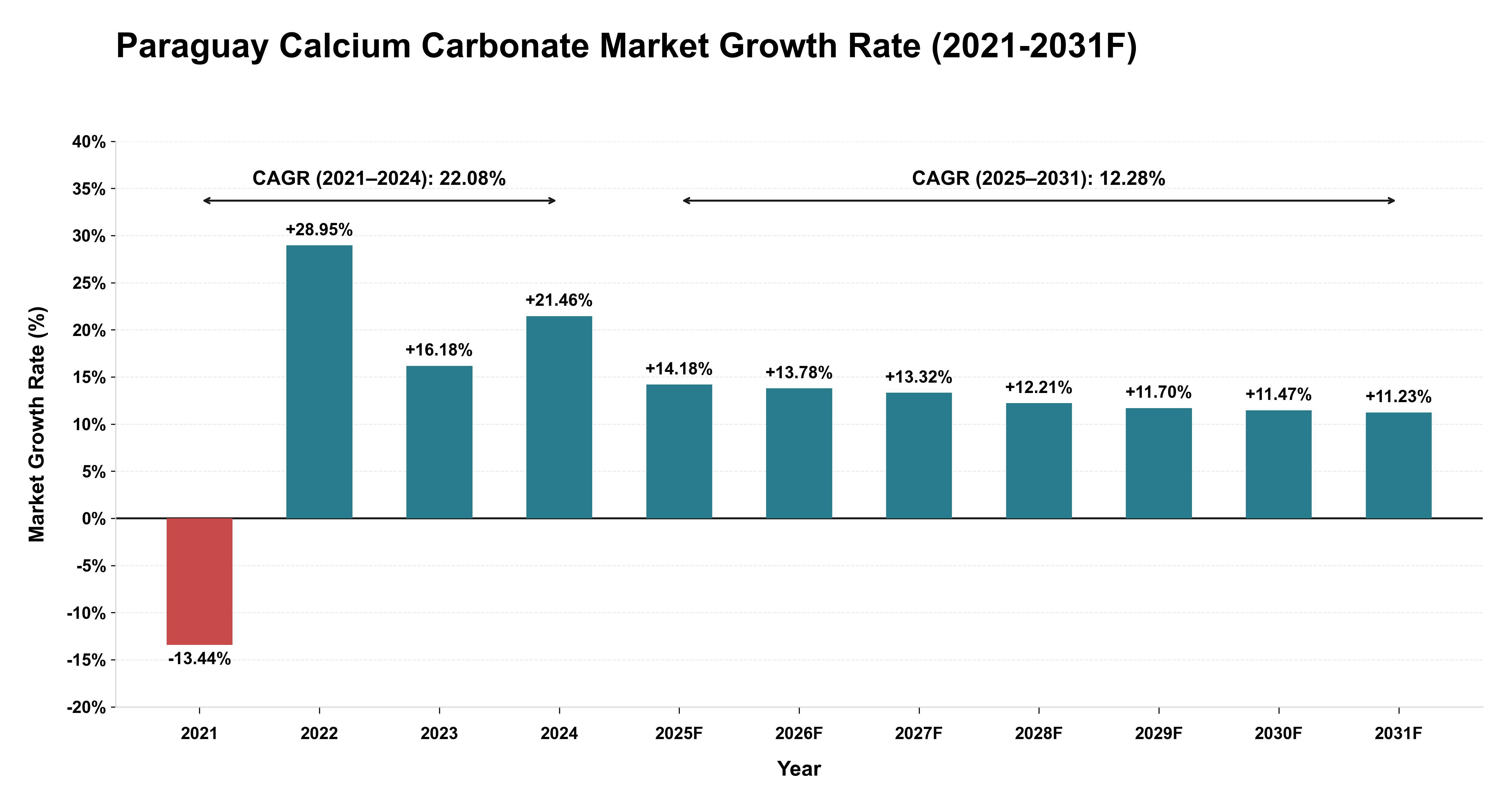 Paraguay Calcium Carbonate Market Year-wise Growth Rate (2021-2031F)