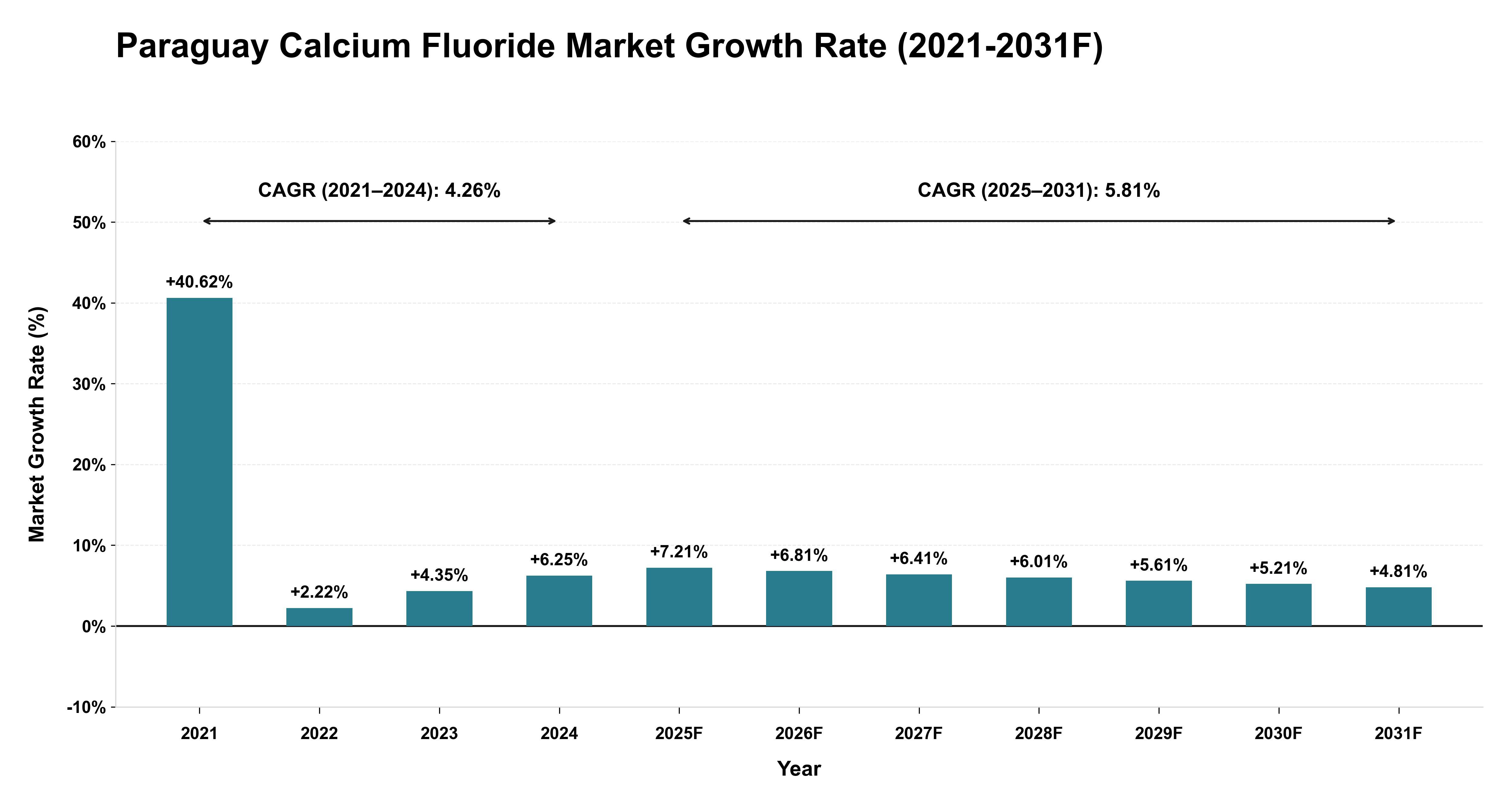 Paraguay Calcium Fluoride Market Year-wise Growth Rate (2021-2031F)