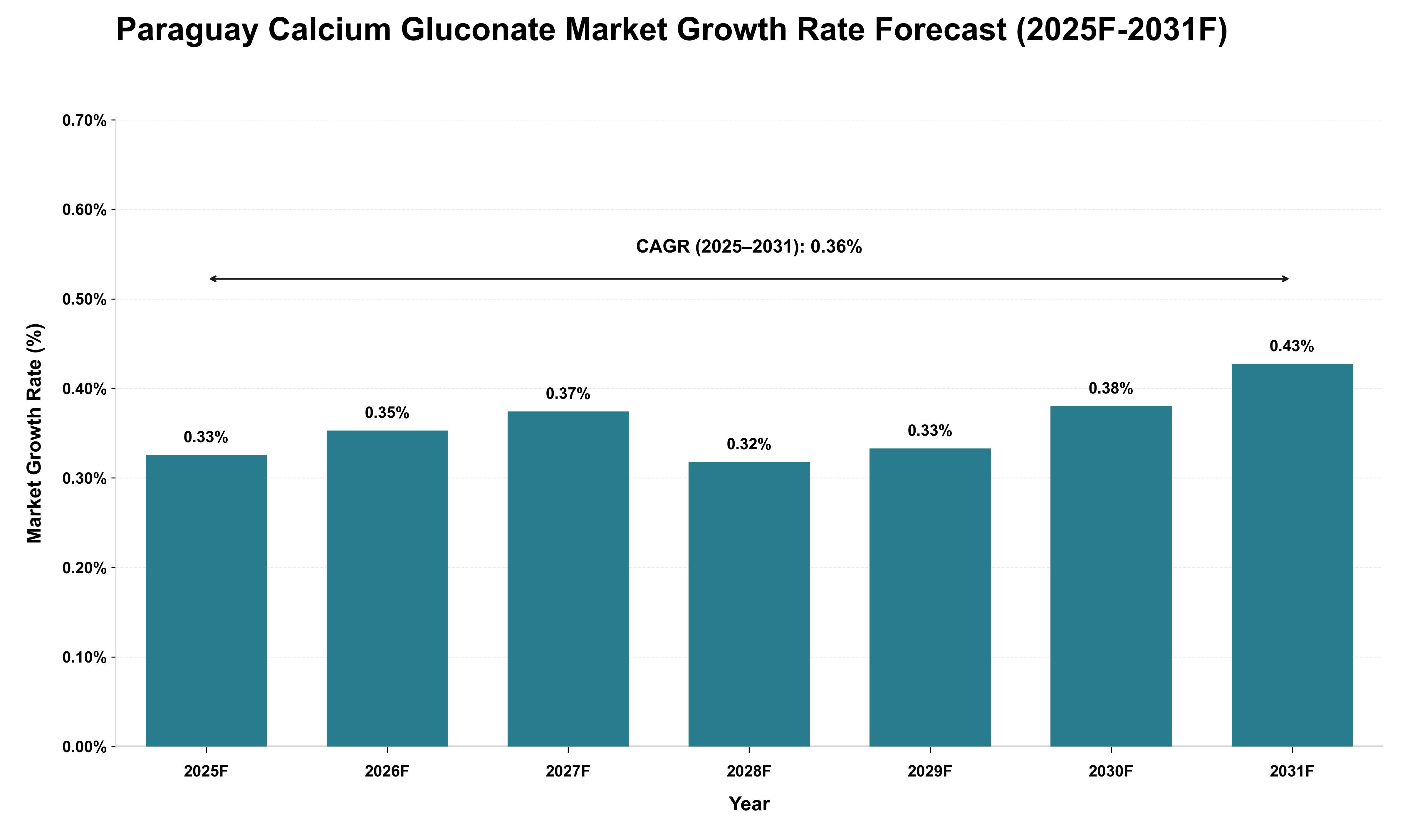 Paraguay Calcium Gluconate Market Growth Rate Analysis (2025 - 2031)