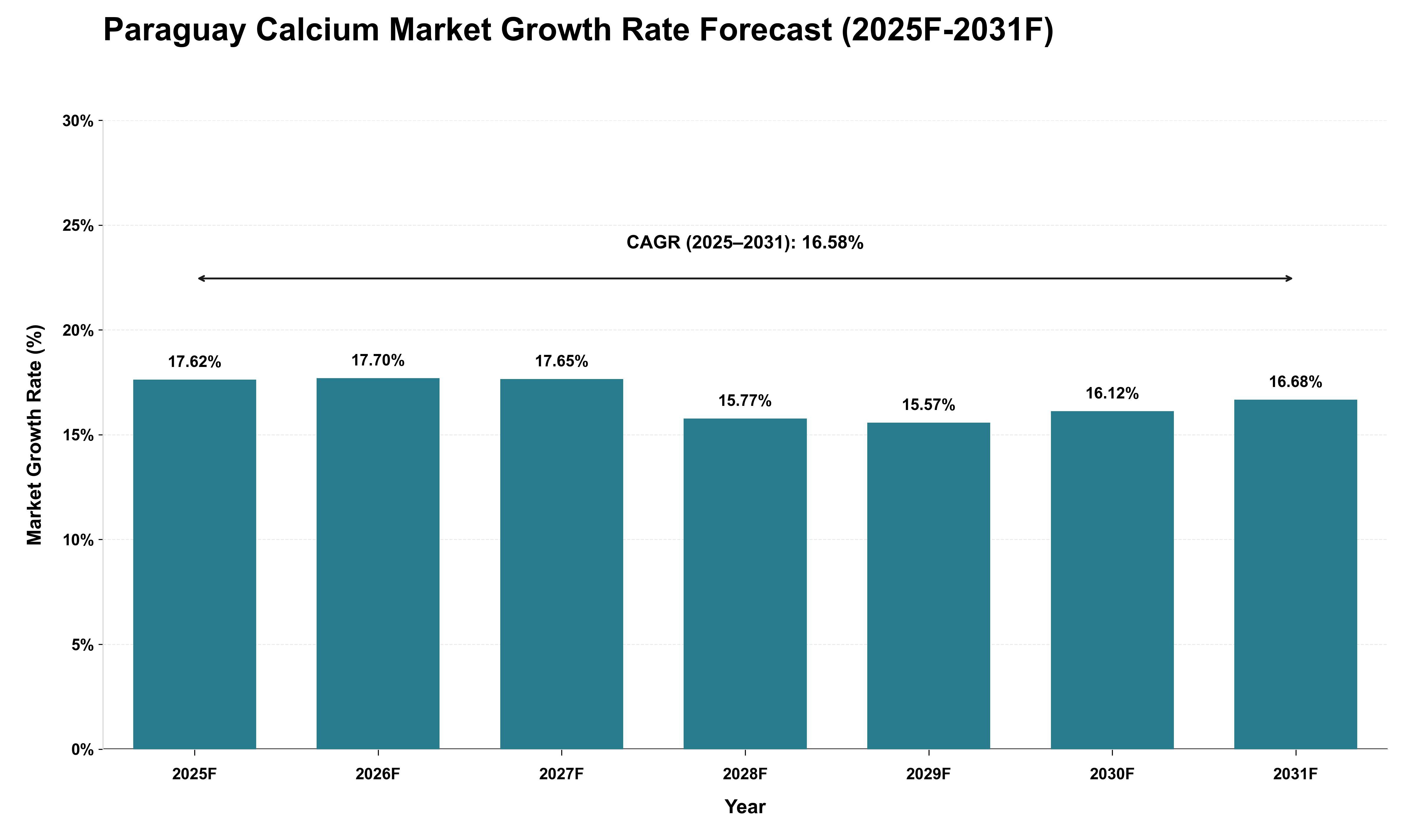 Paraguay Calcium Market Growth Rate Analysis (2025 - 2031)