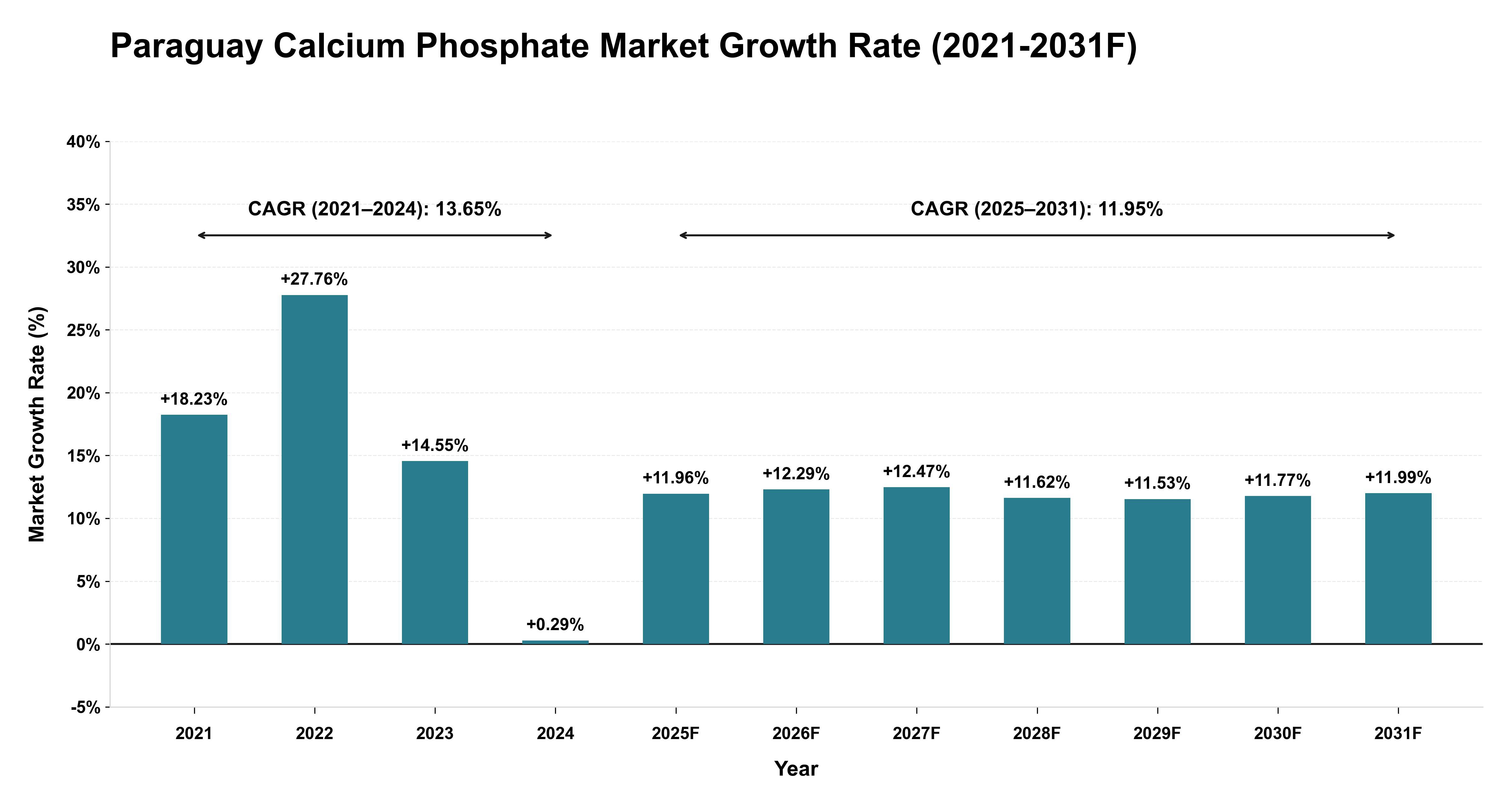 Paraguay Calcium Phosphate Market Year-wise Growth Rate (2021-2031F)