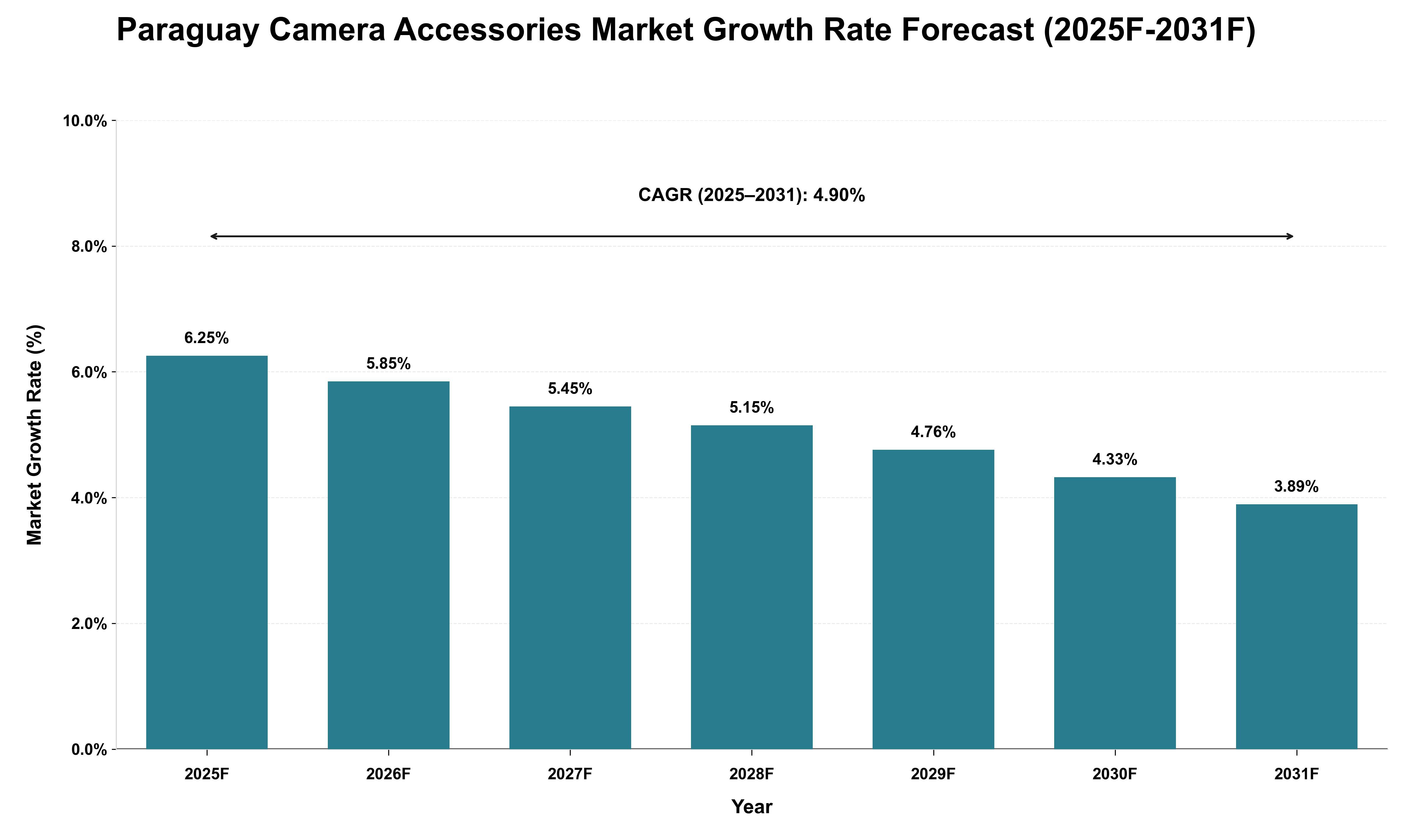 Paraguay Camera Accessories Market Growth Rate Analysis (2025 - 2031)
