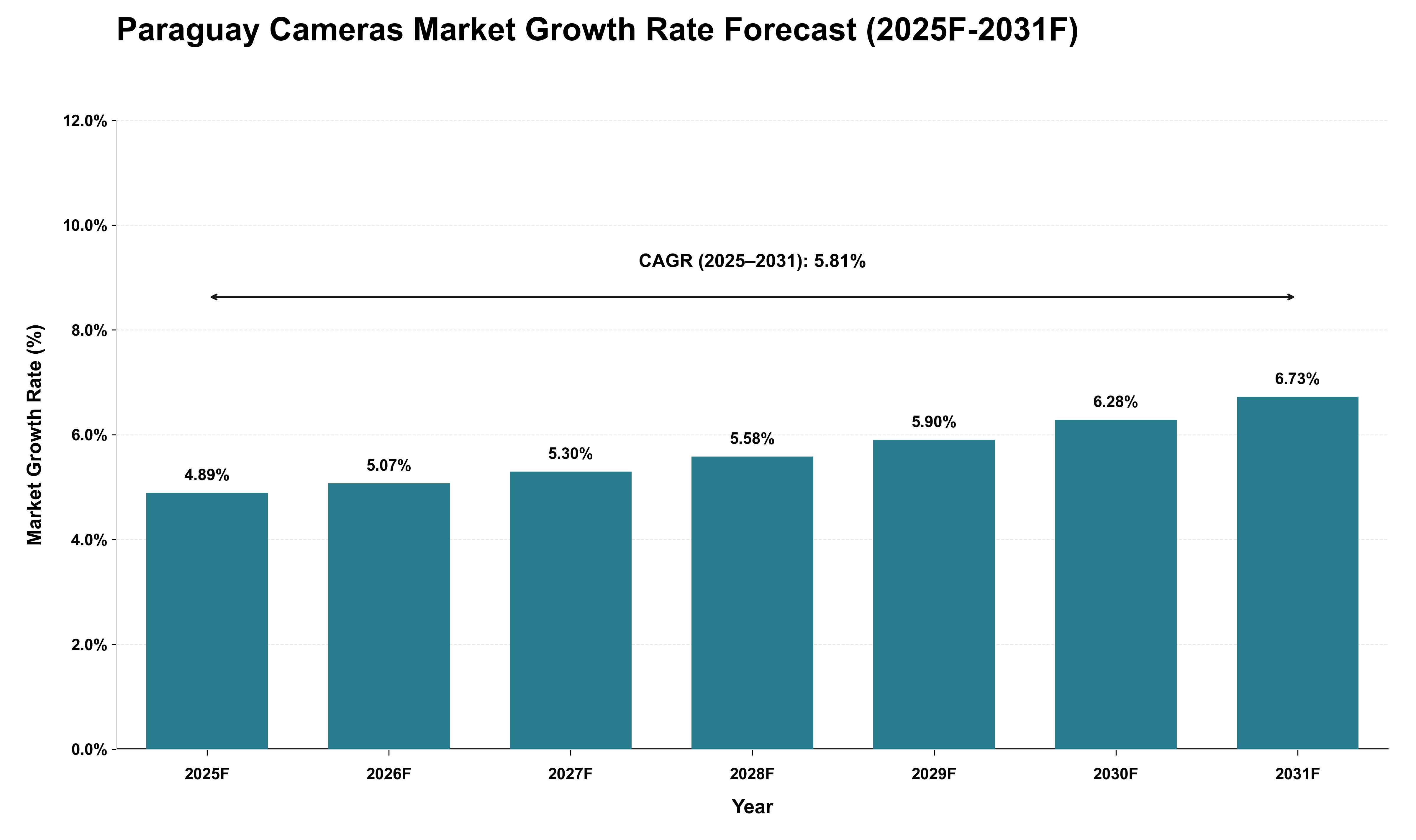 Paraguay Cameras Market Growth Rate Analysis (2025 - 2031)