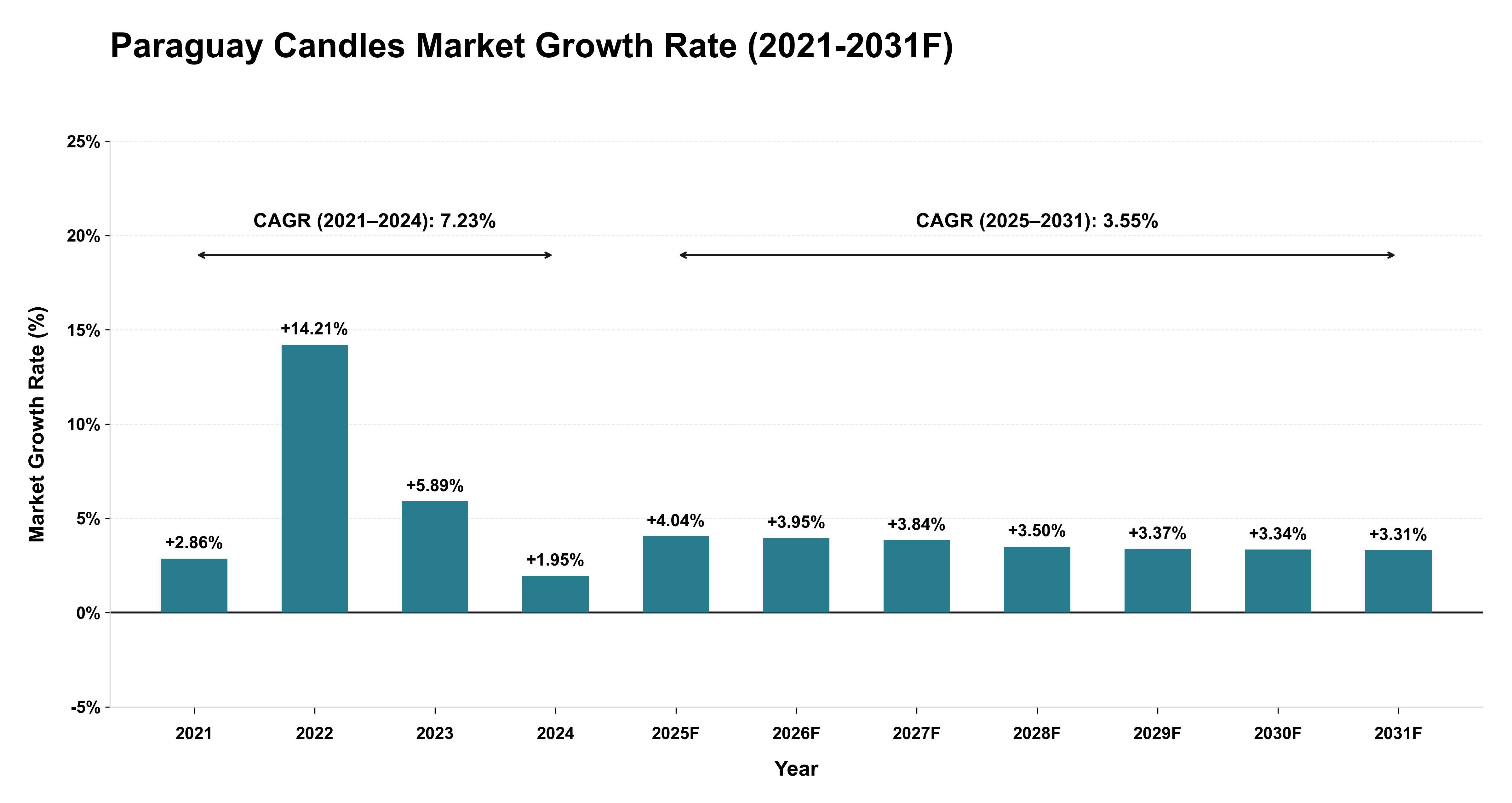 Paraguay Candles Market Year-wise Growth Rate (2021-2031F)