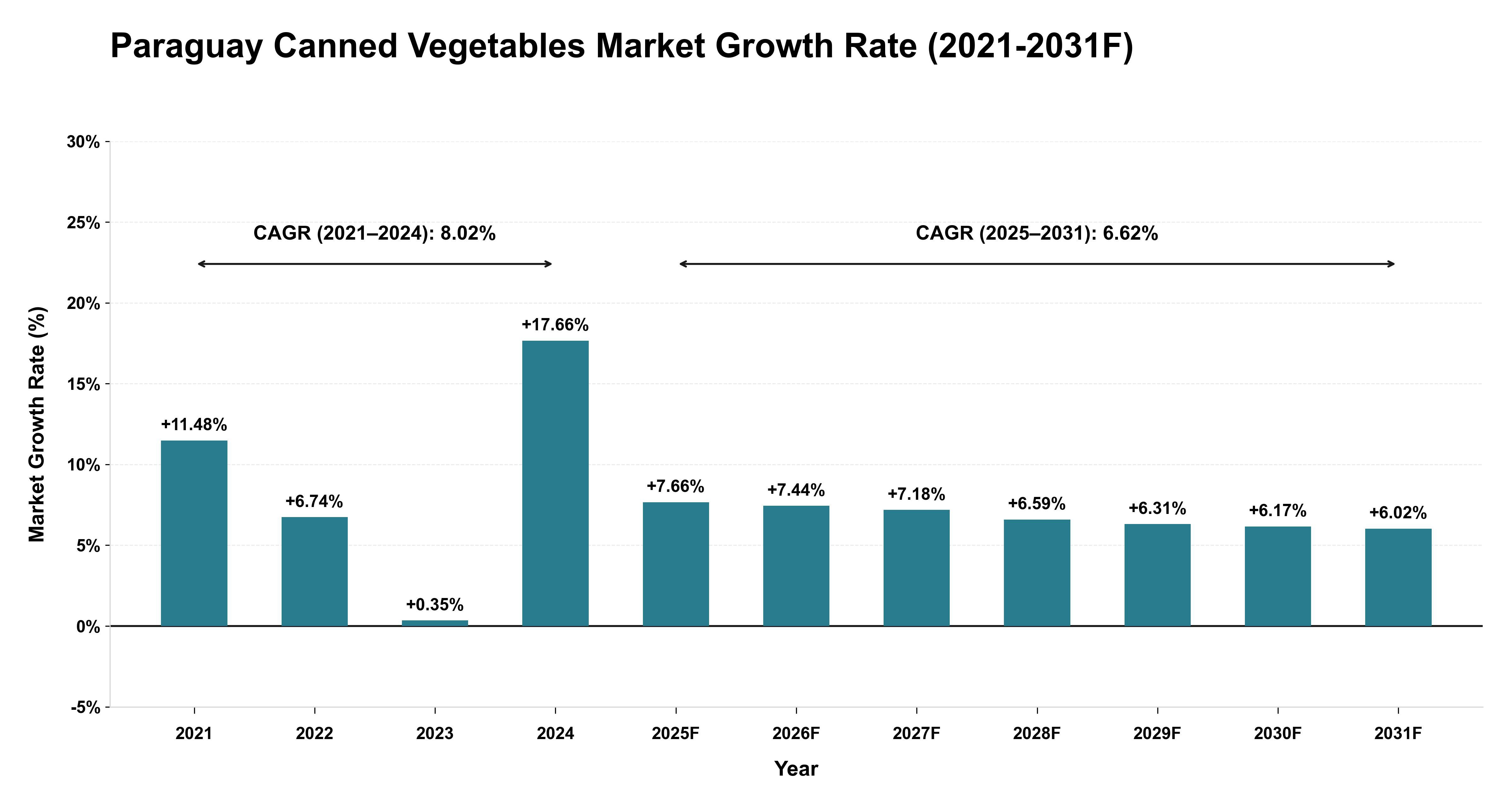 Paraguay Canned Vegetables Market Year-wise Growth Rate (2021-2031F)