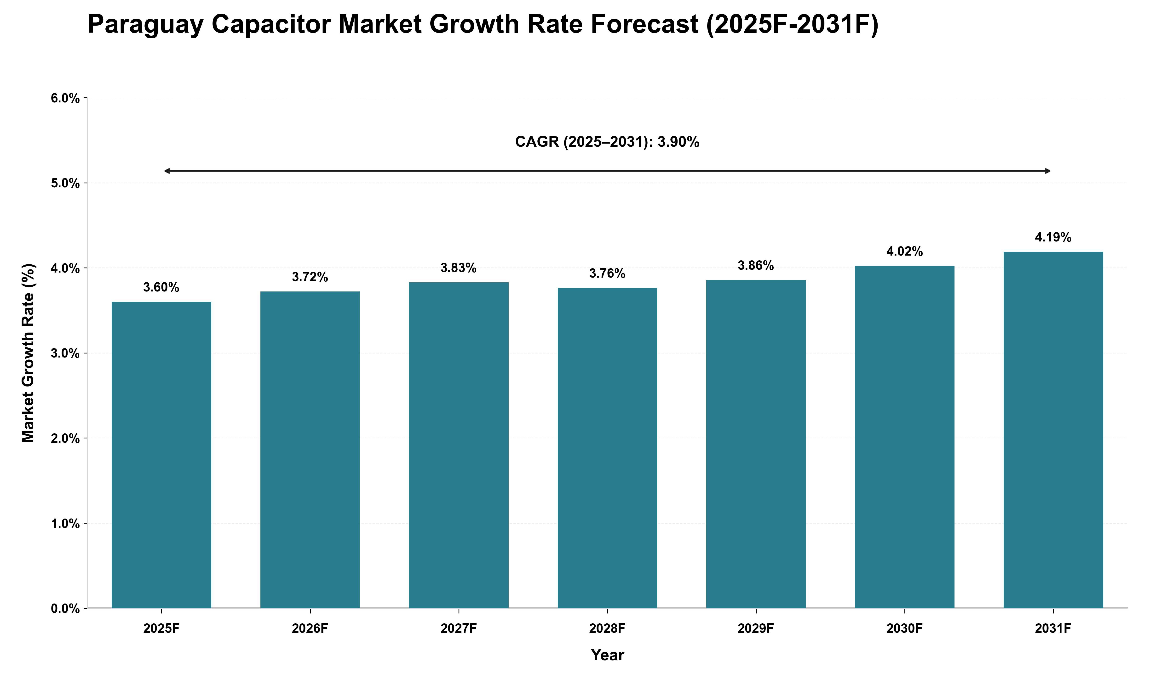 Paraguay Capacitor Market Growth Rate Analysis (2025 - 2031)