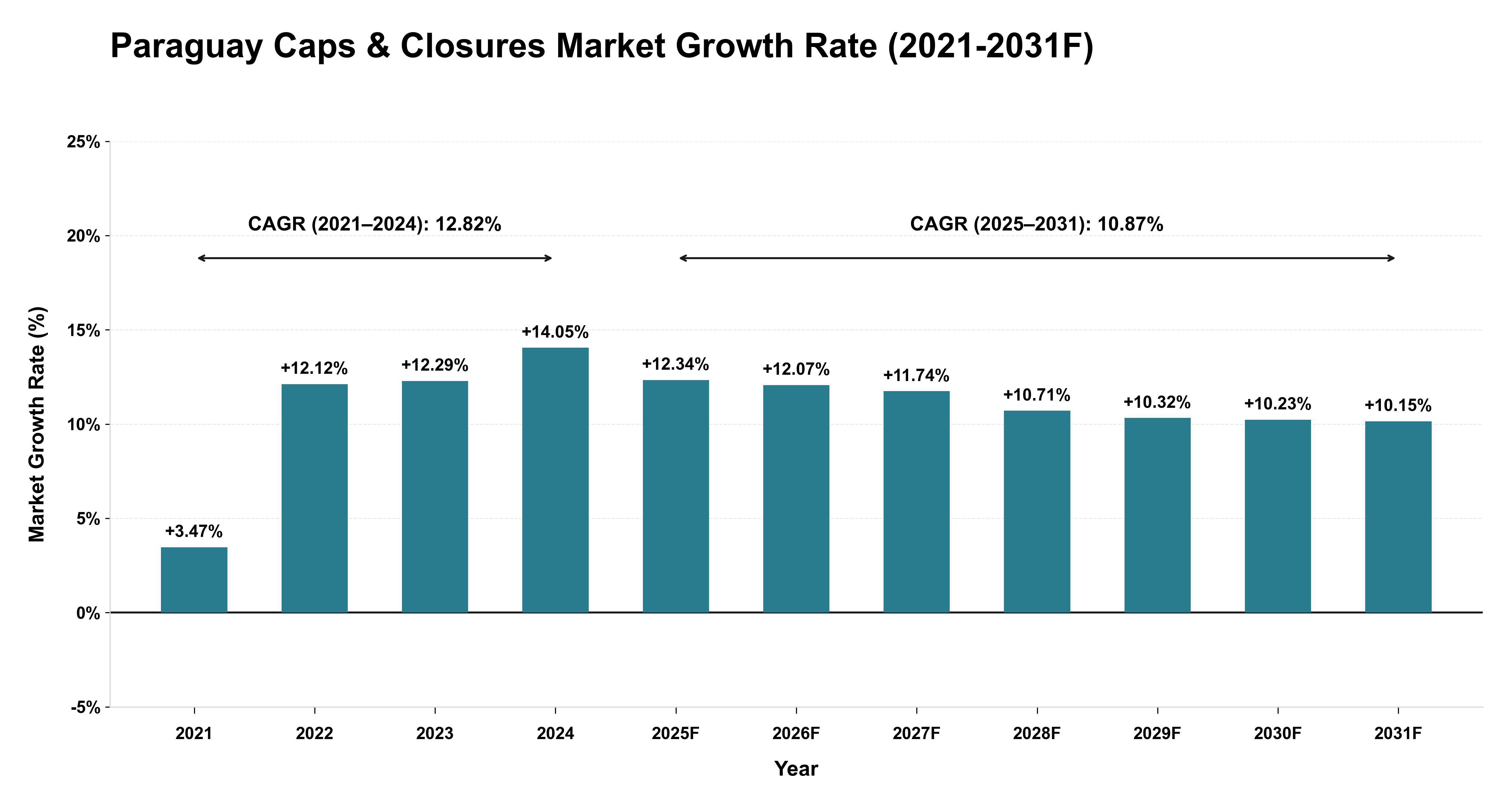 Paraguay Caps & Closures Market Year-wise Growth Rate (2021-2031F)